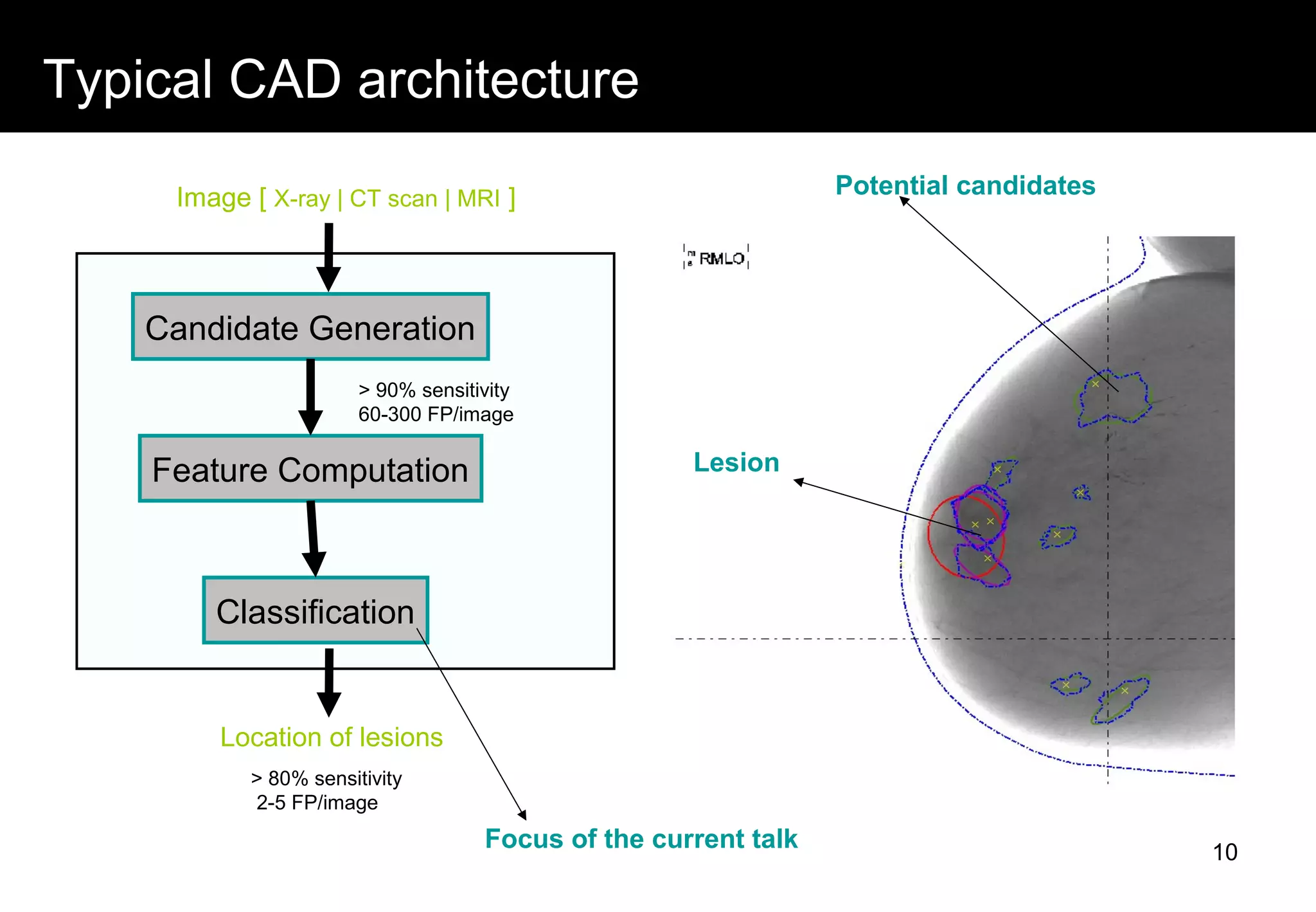 Typical CAD architecture
Candidate Generation
Feature Computation
Classification
Image [ X-ray | CT scan | MRI ]
Location of lesions
Focus of the current talk
Potential candidates
Lesion
> 90% sensitivity
60-300 FP/image
> 80% sensitivity
2-5 FP/image
10
 