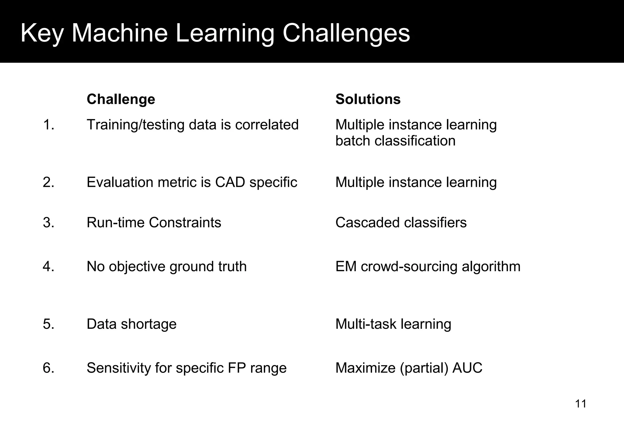 Key Machine Learning Challenges
Challenge Solutions
1. Training/testing data is correlated Multiple instance learning
batch classification
2. Evaluation metric is CAD specific Multiple instance learning
3. Run-time Constraints Cascaded classifiers
4. No objective ground truth EM crowd-sourcing algorithm
5. Data shortage Multi-task learning
6. Sensitivity for specific FP range Maximize (partial) AUC
11
 