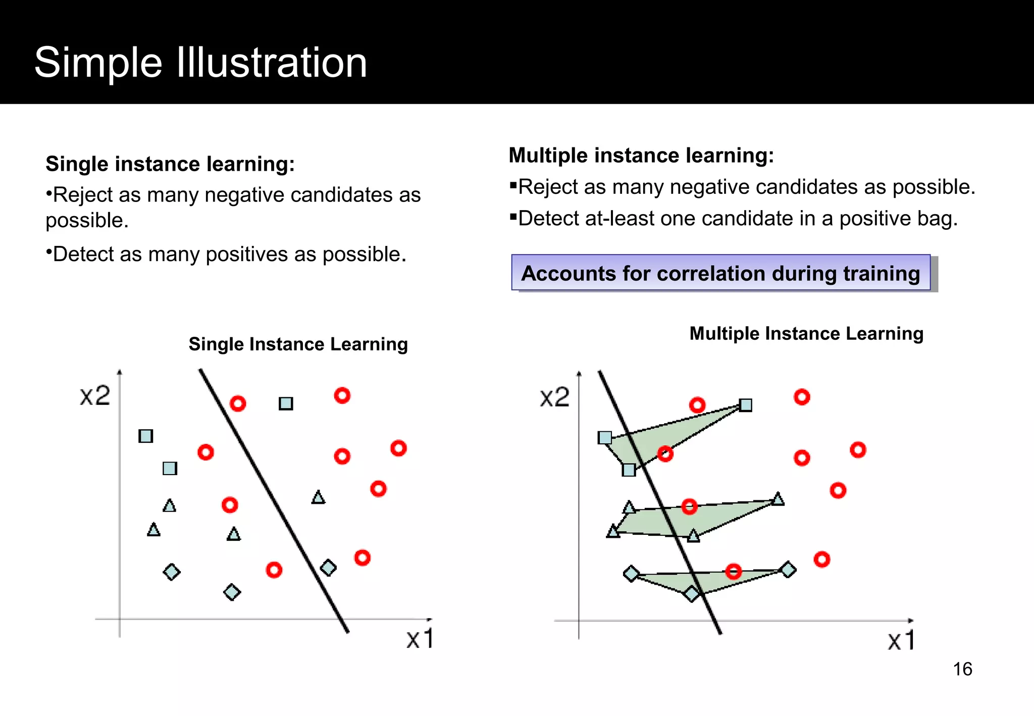 Simple Illustration
Single instance learning:
•Reject as many negative candidates as
possible.
•Detect as many positives as possible.
Multiple Instance Learning
Single Instance Learning
Multiple instance learning:
Reject as many negative candidates as possible.
Detect at-least one candidate in a positive bag.
Accounts for correlation during trainingAccounts for correlation during training
16
 