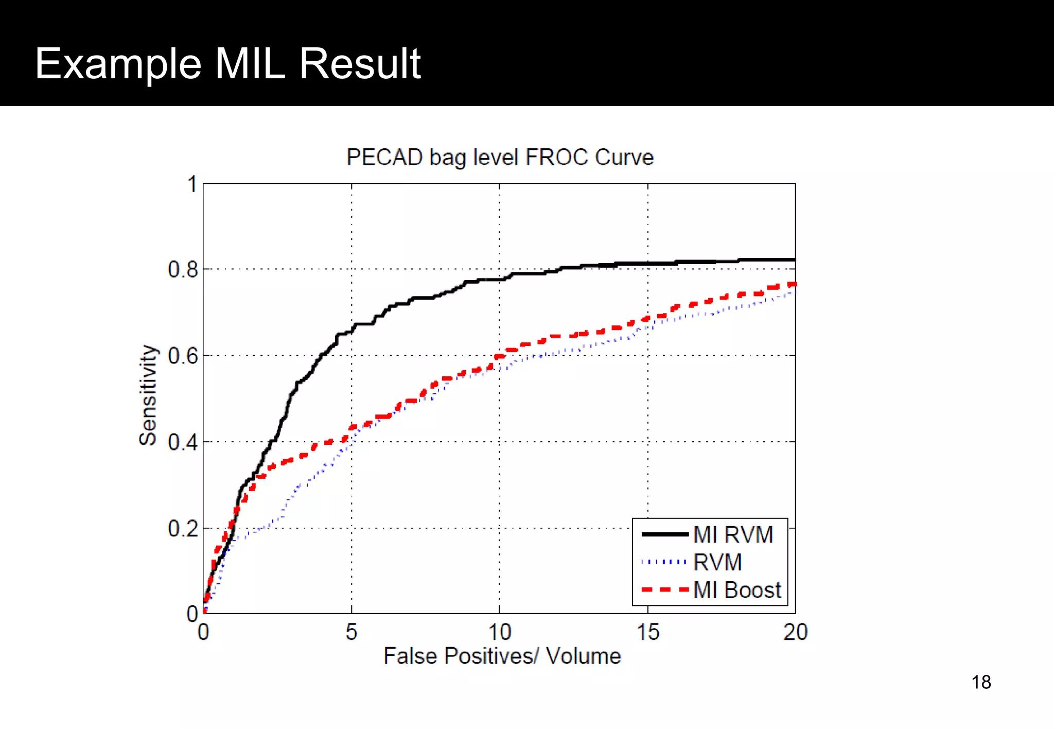 Example MIL Result
18
 