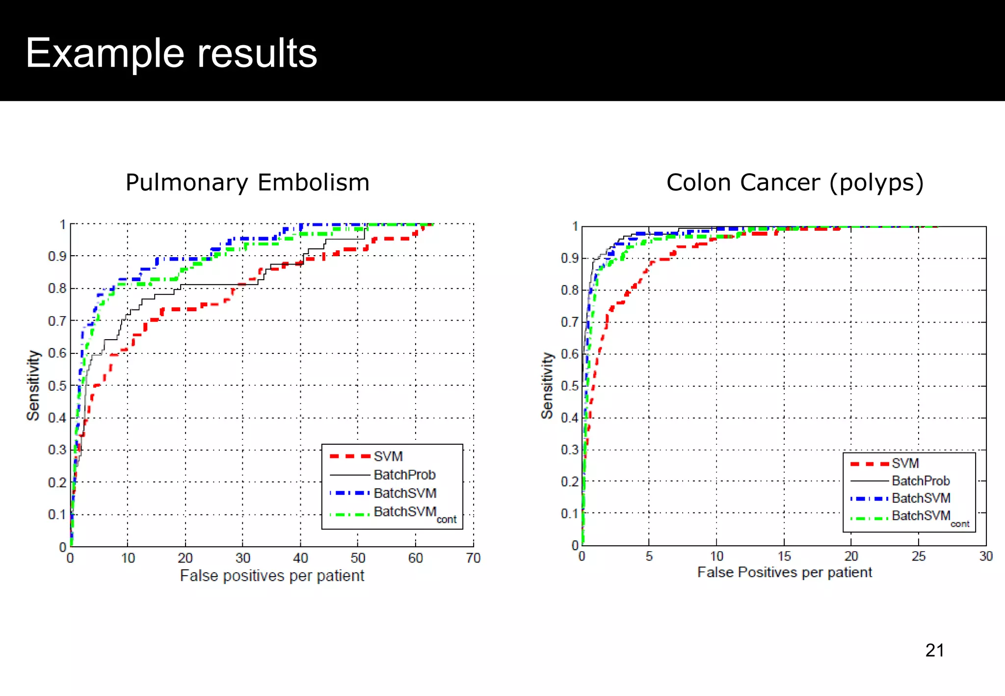 Example results
21
Pulmonary Embolism Colon Cancer (polyps)
 