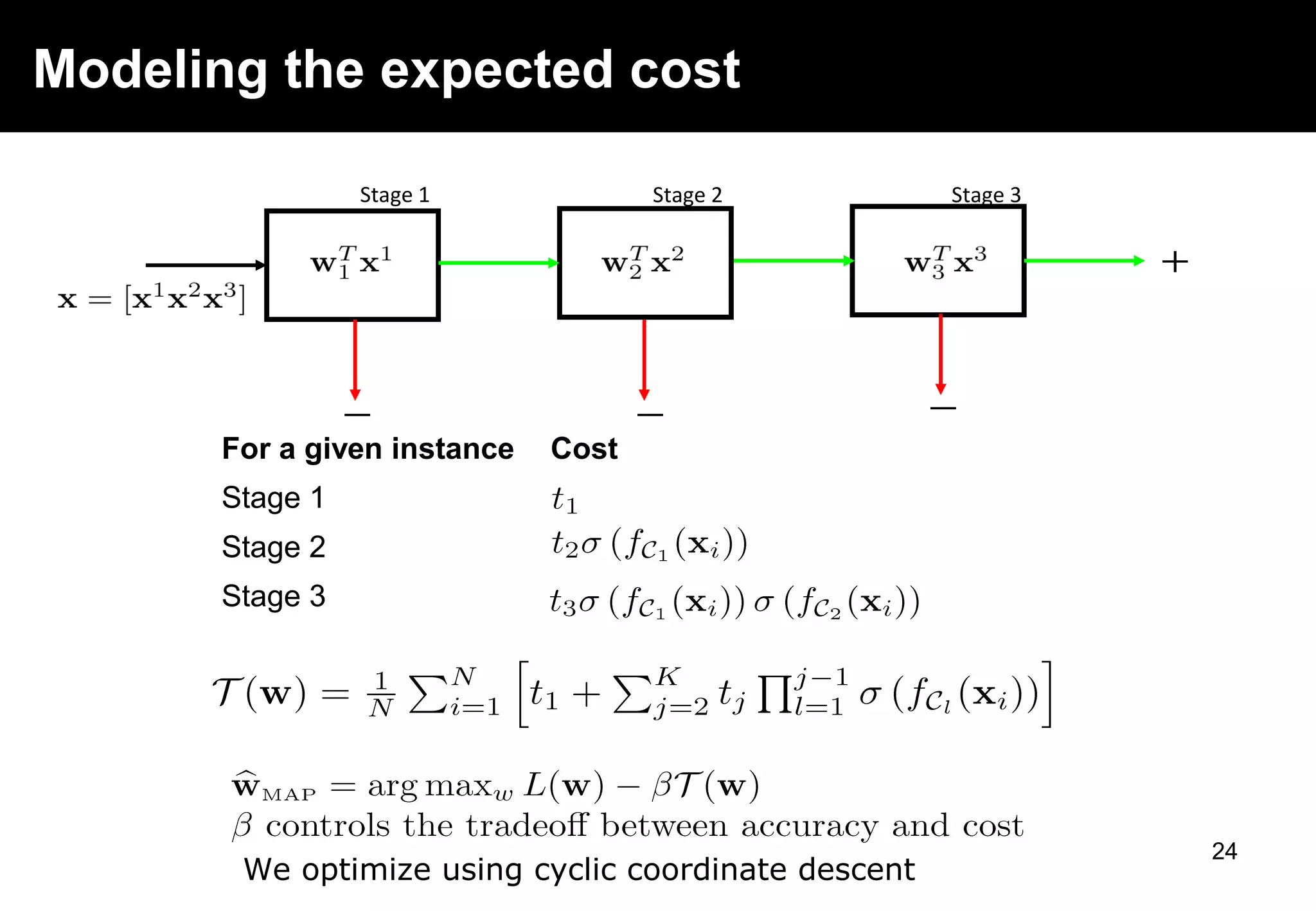 For a given instance Cost
Stage 1
Stage 2
Stage 3
Modeling the expected cost
+
−− −
Stage 1 Stage 2 Stage 3
We optimize using cyclic coordinate descent
24
 