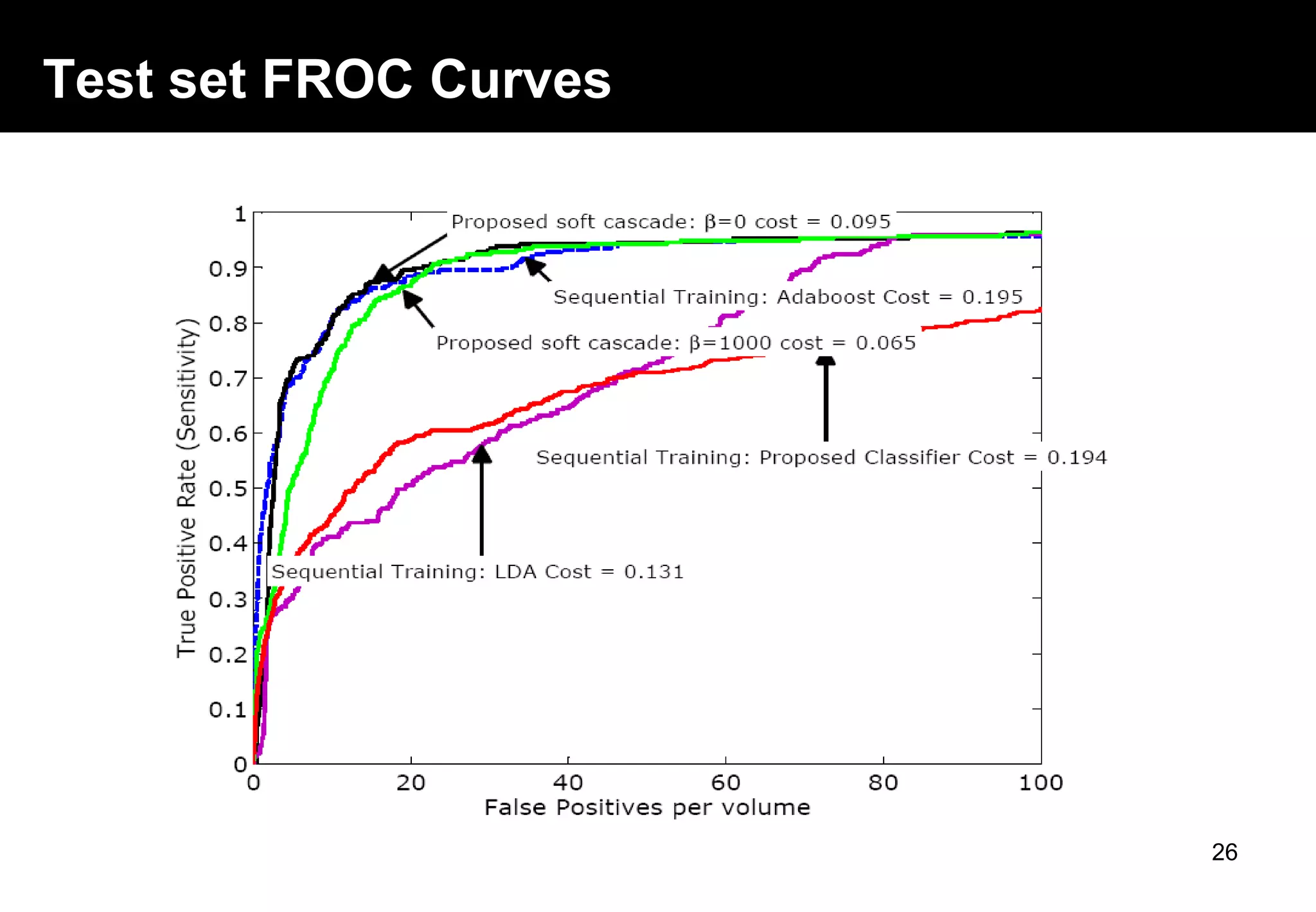 Test set FROC Curves
26
 