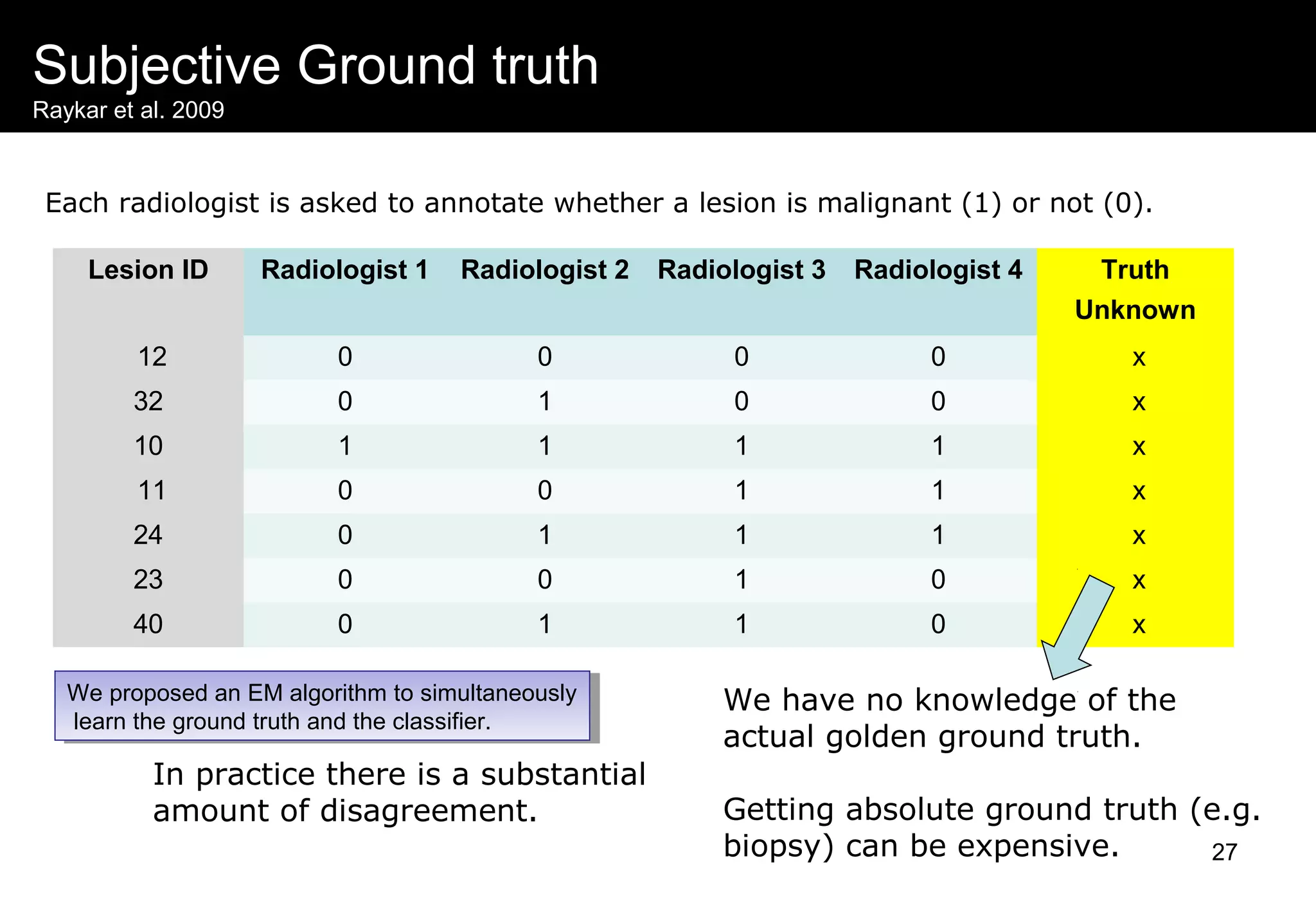 Subjective Ground truth
Raykar et al. 2009
Lesion ID Radiologist 1 Radiologist 2 Radiologist 3 Radiologist 4 Truth
Unknown
12 0 0 0 0 x
32 0 1 0 0 x
10 1 1 1 1 x
11 0 0 1 1 x
24 0 1 1 1 x
23 0 0 1 0 x
40 0 1 1 0 x
Each radiologist is asked to annotate whether a lesion is malignant (1) or not (0).
In practice there is a substantial
amount of disagreement.
We have no knowledge of the
actual golden ground truth.
Getting absolute ground truth (e.g.
biopsy) can be expensive.
We proposed an EM algorithm to simultaneously
learn the ground truth and the classifier.
We proposed an EM algorithm to simultaneously
learn the ground truth and the classifier.
27
 