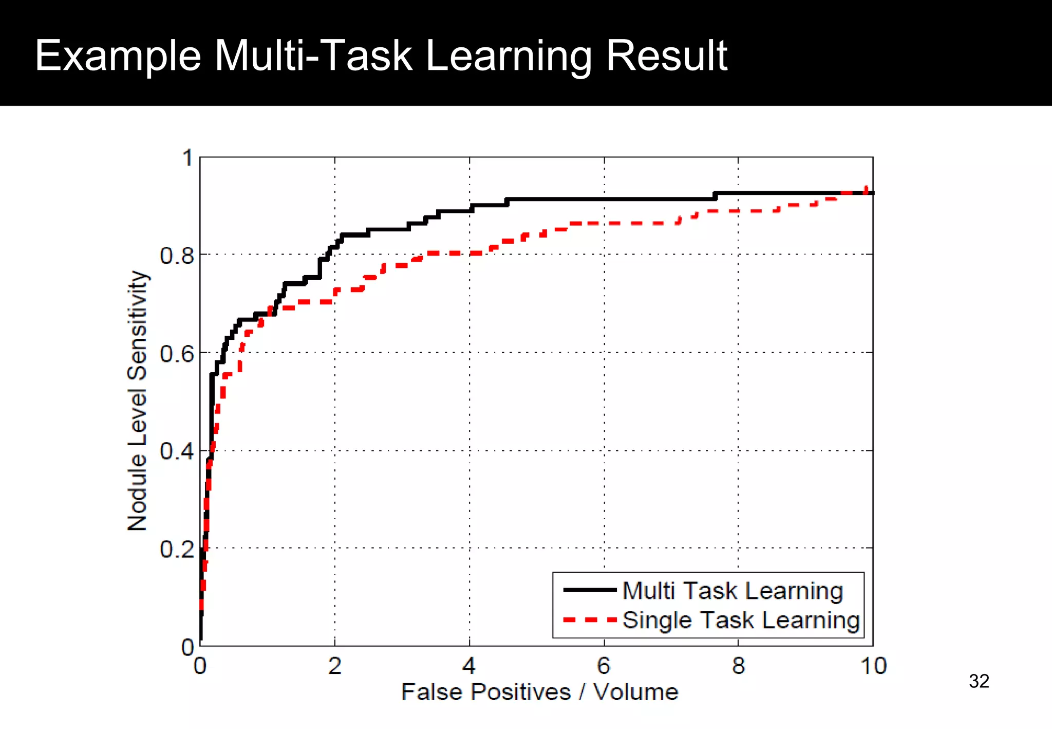 Example Multi-Task Learning Result
32
 