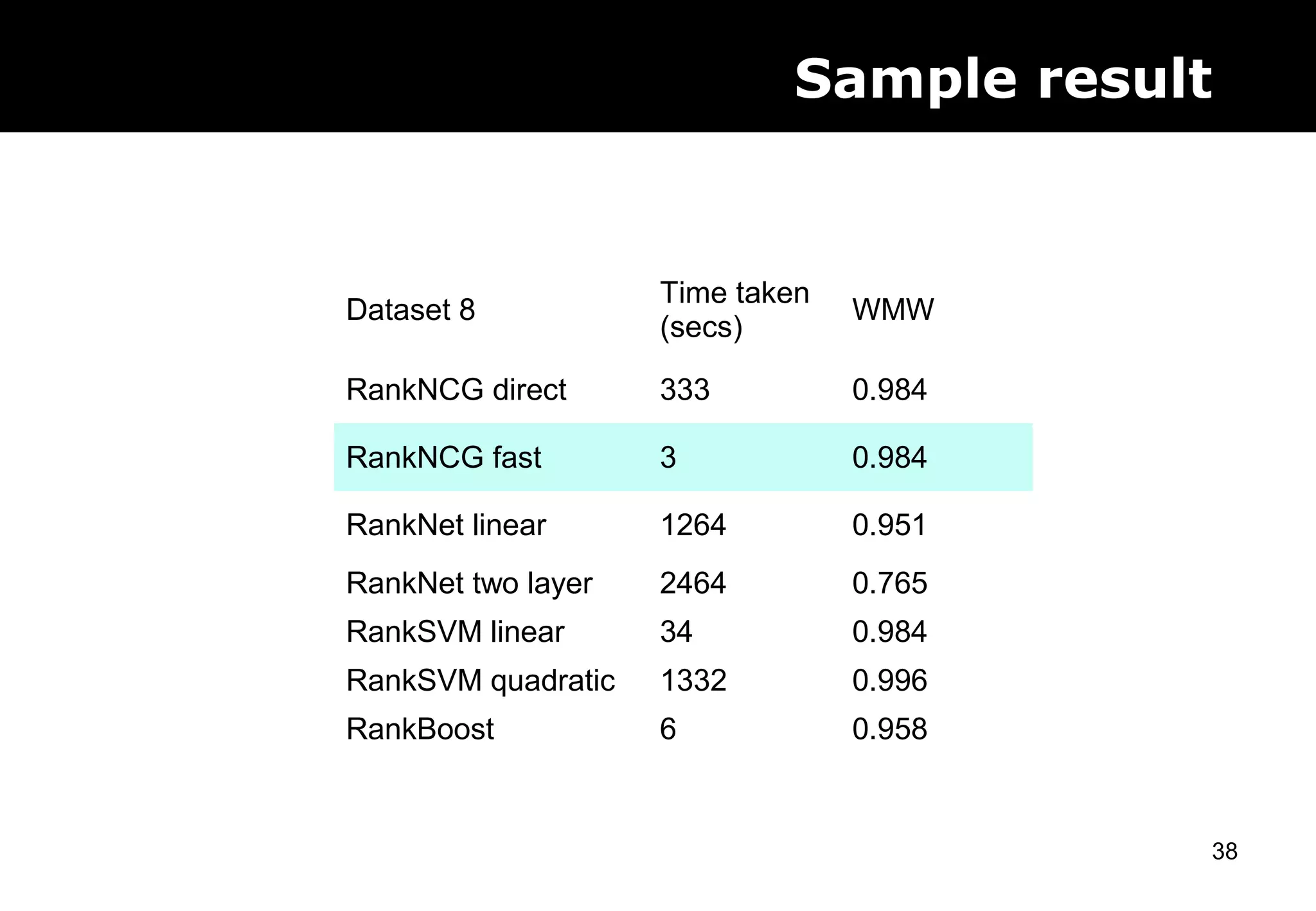 38
Sample result
Dataset 8
Time taken
(secs)
WMW
RankNCG direct 333 0.984
RankNCG fast 3 0.984
RankNet linear 1264 0.951
RankNet two layer 2464 0.765
RankSVM linear 34 0.984
RankSVM quadratic 1332 0.996
RankBoost 6 0.958
 