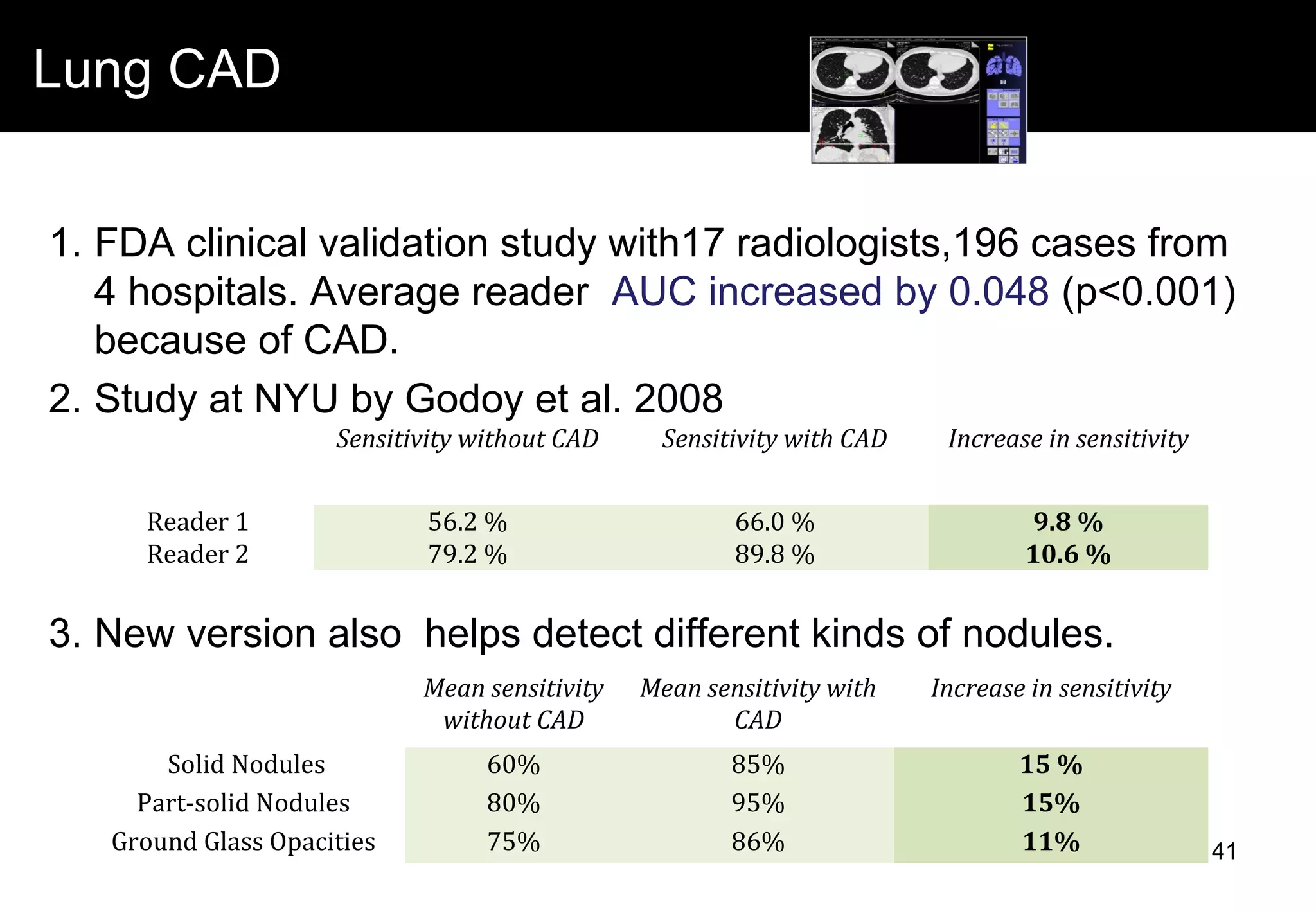 Lung CAD
1. FDA clinical validation study with17 radiologists,196 cases from
4 hospitals. Average reader AUC increased by 0.048 (p<0.001)
because of CAD.
2. Study at NYU by Godoy et al. 2008
3. New version also helps detect different kinds of nodules.
Mean sensitivity
without CAD
Mean sensitivity with
CAD
Increase in sensitivity
Solid Nodules 60% 85% 15 %
Part-solid Nodules 80% 95% 15%
Ground Glass Opacities 75% 86% 11%
Sensitivity without CAD Sensitivity with CAD Increase in sensitivity
Reader 1 56.2 % 66.0 % 9.8 %
Reader 2 79.2 % 89.8 % 10.6 %
41
 