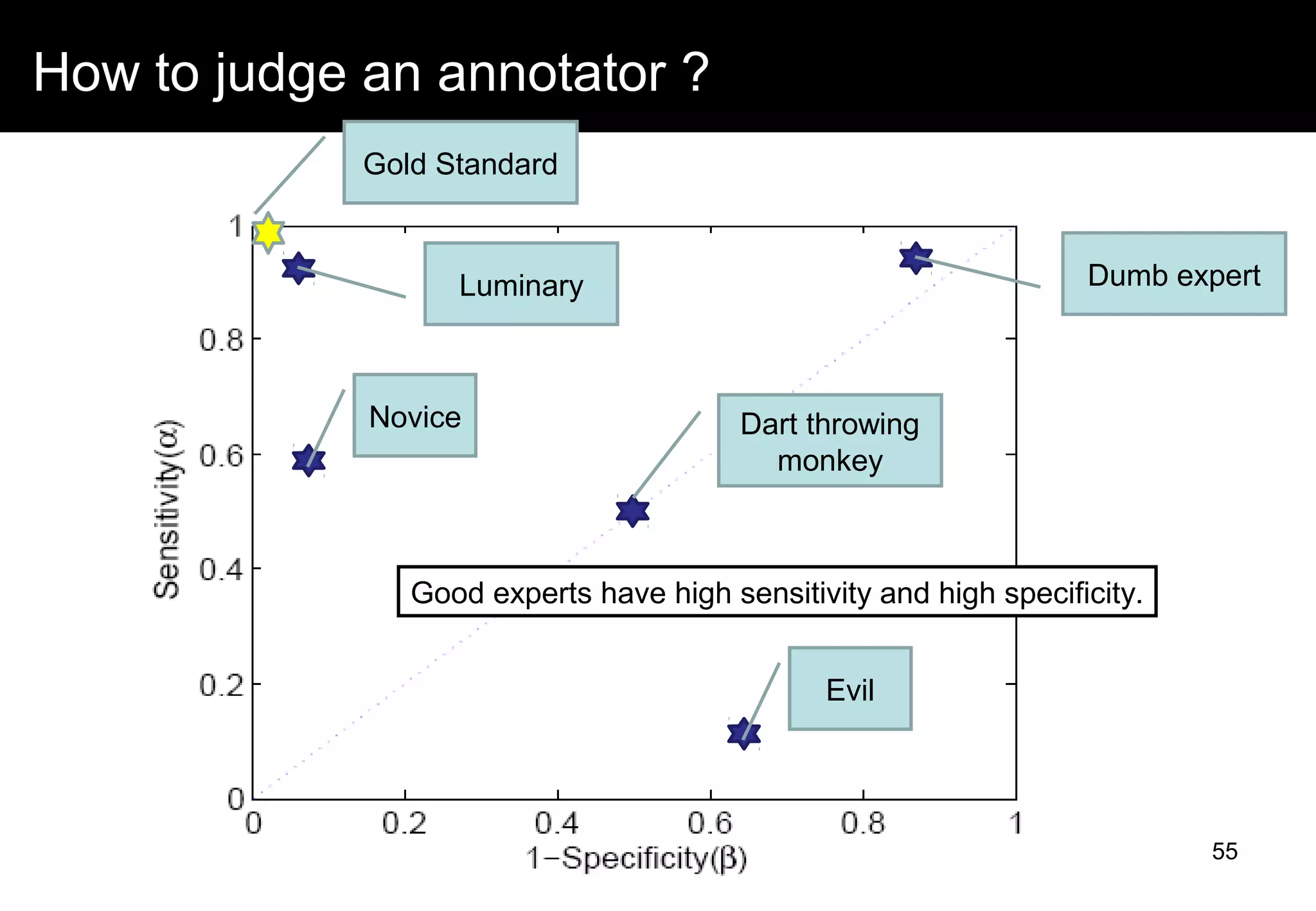 How to judge an annotator ?
Gold Standard
Novice
Luminary
Dart throwing
monkey
Evil
Dumb expert
Good experts have high sensitivity and high specificity.
55
 