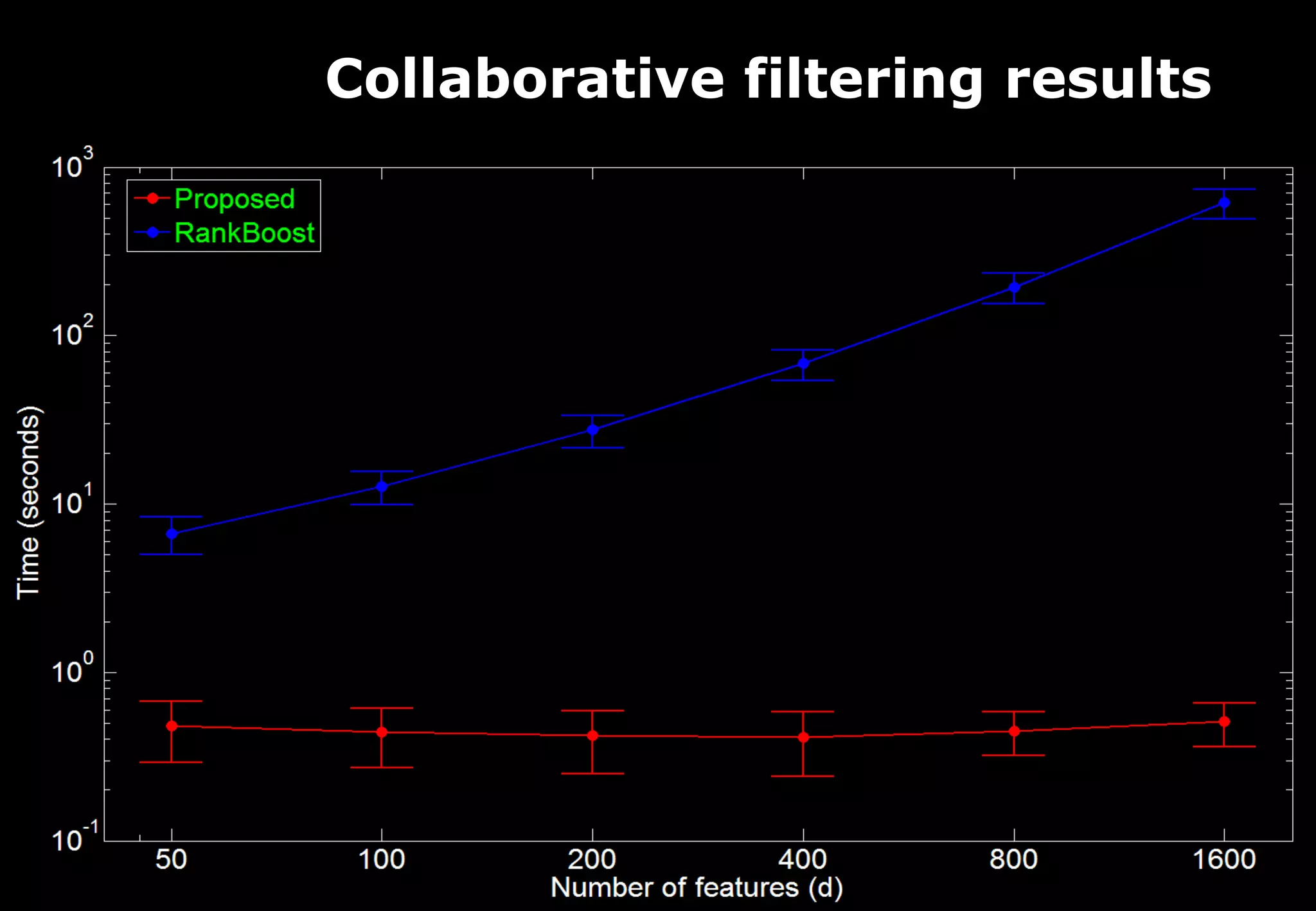 64
Collaborative filtering results
 