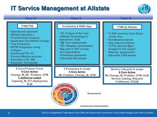Year 5
• ITIL Project of the Year
• Allstate Technology &
Operations Goal
• SM Tool replacement
• ITIL Adoption assessment
• Big year in E&T across
the organization
• Processes assessed
• Educated 628 people
5 Processes In scope
4 Core Active
IM, Problem, Change_M, CFM
Availability & BSM align
Year 6
Service Lifecycle In scope
8 Core Active
IM, Change_M, Problem, CFM, SLM,
Service Catalog, Request
Fulfillment, ITSCM
ITSM @ Allstate
• IT AVP receives Case Study
of the Year
• Enrollment projects
• Gap closure projects
• 12 ITIL Service Mgrs
bridged to ITIL Expert
• Maturity assessment
• Educated 1369 people
Year 4
ITSM PSE
• Operational approach
• Allstate becomes a
Practitioning Company
• Application enrollment Change
• Tool Evaluation
• IM PM Integration using
6 Sigma
• Introduced ITIL V3
• Process Metrics pursued
• Educated 3 ITIL SM
• Educated 539 people
4 Core Process Focus
4 Core Active
Change_M, IM, Problem, CFM
3 additional added
Capacity_M, ICT-deployment,
SLM
Governance
Continuous Improvement
Governance
Continuous Improvement
IT Service Management at AllstateIT Service Management at Allstate
ITIL® is a Registered Trade Mark of the Office of Government Commerce in the United Kingdom and other countries.10
 