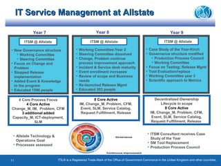 Governance
Continuous Improvement
Governance
Continuous Improvement
• Allstate Technology &
Operations Goal
• Processes assessed
• ITSM Consultant receives Case
Study of the Year
• SM Tool Replacement
• Production Process Council
IT Service Management at AllstateIT Service Management at Allstate
Year 7
ITSM @ Allstate
4 Core Process Focus
4 Core Active
Change_M, IM, Problem, CFM
3 additional added
Capacity_M, ICT-deployment,
SLM
• New Governance structure
• Working Committee
• Steering Committee
• Focus on Change and
Problem
• Stopped Release
implementation
• Added Event & Knowledge
to the program
• Educated 1596 people
Year 8
8 Core Active
IM, Change_M, Problem, CFM,
Event, SLM, Service Catalog,
Request Fulfillment, Release
ITSM @ Allstate
• Working Committee-Year 2
• Steering Committee dissolved
• Change, Problem continue
process improvement approach
• Incident & Service desk maturity
• Event enrollment increases
• Review of scope and Business
needs
• Re-launched Release Mgmt
• Educated 303 people
Year 9
Decentralized Ownership
Lifecycle In scope
8 Core Active
IM, Change_M, Problem, CFM,
Event, SLM, Service Catalog,
Request Fulfillment, Release
ITSM @ Allstate
• Case Study of the Year-Kirch
• Governance structure modified
• Production Process Council
• Working Committee
• Focus on Testing; Release Mgmt
• Tool Evaluation/replace
• Working Committee year 3
• Scientific approach to Metrics
ITIL® is a Registered Trade Mark of the Office of Government Commerce in the United Kingdom and other countries.11
 