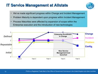 0
1
2
3
Year 2 Year 3 Year 4 Year 5 Year 6
Initial
Repeatable
Defined
Config.
Incident
Problem
Change
New Service
Management tool
launched
Enterprise Enrollment
in Change
• We’ve made significant progress within Change and Incident Management
• Problem Maturity is dependent upon progress within Incident Management
• Process Maturities were affected by expansion of scope within the
Enterprise execution and the introduction of new technologies
IT Service Management at AllstateIT Service Management at Allstate
ITIL® is a Registered Trade Mark of the Office of Government Commerce in the United Kingdom and other countries.12
 