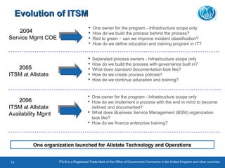20042004
Service Mgmt COE
 One owner for the program - Infrastructure scope only
 How do we build the process behind the process?
 Red to green – can we improve incident classification?
 How do we define education and training program in IT?
20052005
ITSM at Allstate
 Separated process owners - Infrastructure scope only
 How do we build the process with governance built in?
 What does standard documentation look like?
 How do we create process policies?
 How do we continue education and training?
20062006
ITSM at Allstate
Availability Mgmt
 One owner for the program - Infrastructure scope only
 How do we implement a process with the end in mind to become
defined and documented?
 What does Business Service Management (BSM) organization
look like?
 How do we finance enterprise training?
Evolution of ITSMEvolution of ITSM
ITIL® is a Registered Trade Mark of the Office of Government Commerce in the United Kingdom and other countries.14
One organization launched for Allstate Technology and Operations
 