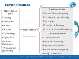 Business Rules
• Process Flows / Mapping
• Policies – Scope, Authority
• Procedures
• Education & Training
• Communications & Marketing
Governance
Types
• Strategy
• Investment
• Project
• Process
• Technology
• Operations
• Human
Resources
• Procurement
(Suppliers)
Governance
Proven PracticesProven Practices
Corrective Action
• Communications
• Education &Training
• Policies & Procedures
• Performance Management
• Design & Execution
ITIL® is a Registered Trade Mark of the Office of Government Commerce in the United Kingdom and other countries.23
 