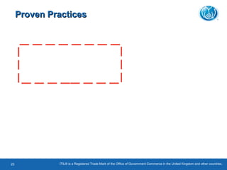 Proven PracticesProven Practices
ITIL® is a Registered Trade Mark of the Office of Government Commerce in the United Kingdom and other countries.25
 
