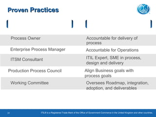 ITIL® is a Registered Trade Mark of the Office of Government Commerce in the United Kingdom and other countries.31
ProvenProven PracticesPractices
Roles Accountabilities
Process Owner
Accountable for Operations
ITSM Consultant
Enterprise Process Manager
Accountable for delivery of
process
ITIL Expert, SME in process,
design and delivery
Working Committee Oversees Roadmap, integration,
adoption, and deliverables
Align Business goals with
process goals
Production Process Council
 