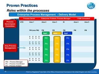 ATO Area 1 Area 2 Area 3 IS Area 4 Area 5
PM (area PM) PM PM PM PM PM
P
C
P
C
P
C
P
C
P
A
P
A
P
A
P
A
P
A
P
A
P
A
P
A
P
A
P
A
P
A
P
A
P
A
P
A
P
A
P
A
Enterprise Process Management - Delivery Model
Area Process
Management
PC
PA
PA
PA
PA
PC
PA
PA
PA
PA
PC
PA
PA
PA
PA
Appl ApplAppl
PM – Process Manager
PC – Process Coordinator
PA – Process Analyst
Process
Governance
Committee
Roles within the processes
Proven PracticesProven Practices
32 ITIL® is a Registered Trade Mark of the Office of Government Commerce in the United Kingdom and other countries.
 