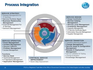 34
SERVICE STRATEGY
 Strategy Management For
IT Services
 Service Portfolio Mgmt
 Business Relationship
Management
 Financial Management For
IT Services
 Demand Management
SERVICE OPERATION
 Event Management
 Incident Management
 Request Fulfillment
 Problem Management
 Access Management
Functions
 Service Desk
 Technical Management
 IT Operations Management
 Application Management
SERVICE DESIGN
 Design Coordination
 Service Catalog
Management
 Service Level Management
 Availability Management
 Capacity Management
 IT Service Continuity Mgmt
 Information Security Management
 Supplier Management
SERVICE TRANSITION
 Transition Planning & Support
 Change Management
 Service Asset & Configuration
Management
 Release & Deployment
Management
 Service Validation & Testing
 Change Evaluation
 Knowledge ManagementCONTINUAL SERVICE
IMPROVEMENT
 Seven Step Improvement
Process IntegrationProcess Integration
ITIL® is a Registered Trade Mark of the Office of Government Commerce in the United Kingdom and other countries.34
 