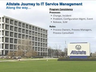 Program ConsistencyProgram Consistency
Processes
• Change, Incident
• Problem, Configuration Mgmt, Event
• Release, SLM
Roles
• Process Owners, Process Managers,
Process Consultant
Allstate Journey to IT Service ManagementAllstate Journey to IT Service Management
Along the way…
 