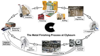 Shipping &
Receiving
Finishing
Touches
Inventory
1st Inspection
Buffing
Chrome Plating
Final
Inspection
The Metal Finishing Process at Clybourn
Vapor
Degreasing
Polish &
Buff Only
Finishing
Polishing
 