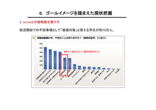 0. ゴールイメージを踏まえた現状把握
1. recmeとの接触数を増やす
就活開始での不安事項として「面接対策」と答える学生が約70万人。

 