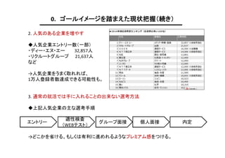 0. ゴールイメージを踏まえた現状把握（続き）
2. 人気のある企業を増やす
◆人気企業エントリー数（一部）
・ディー・エヌ・エー
32,857人
・リクルートグループ 21,637人
など
→人気企業をうまく取れれば、
1万人登録者数達成できる可能性も。
3. 通常の就活では手に入れることの出来ない選考方法
◆上記人気企業の主な選考手順
エントリー

適性検査
（WEBテスト）

グループ面接

個人面接

→どこかを省ける、もしくは有利に進めれるようなプレミアム感をつける。

内定

 