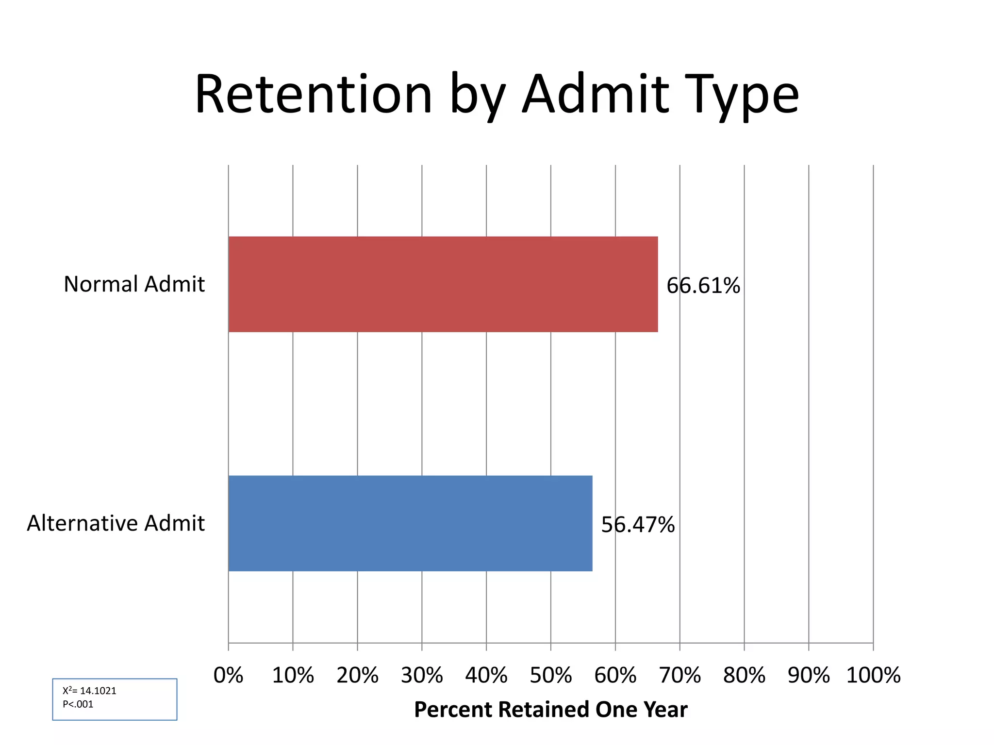 Retention by Admit Type
56.47%
66.61%
0% 10% 20% 30% 40% 50% 60% 70% 80% 90% 100%
Alternative Admit
Normal Admit
Percent Retained One Year
Χ2= 14.1021
P<.001
 