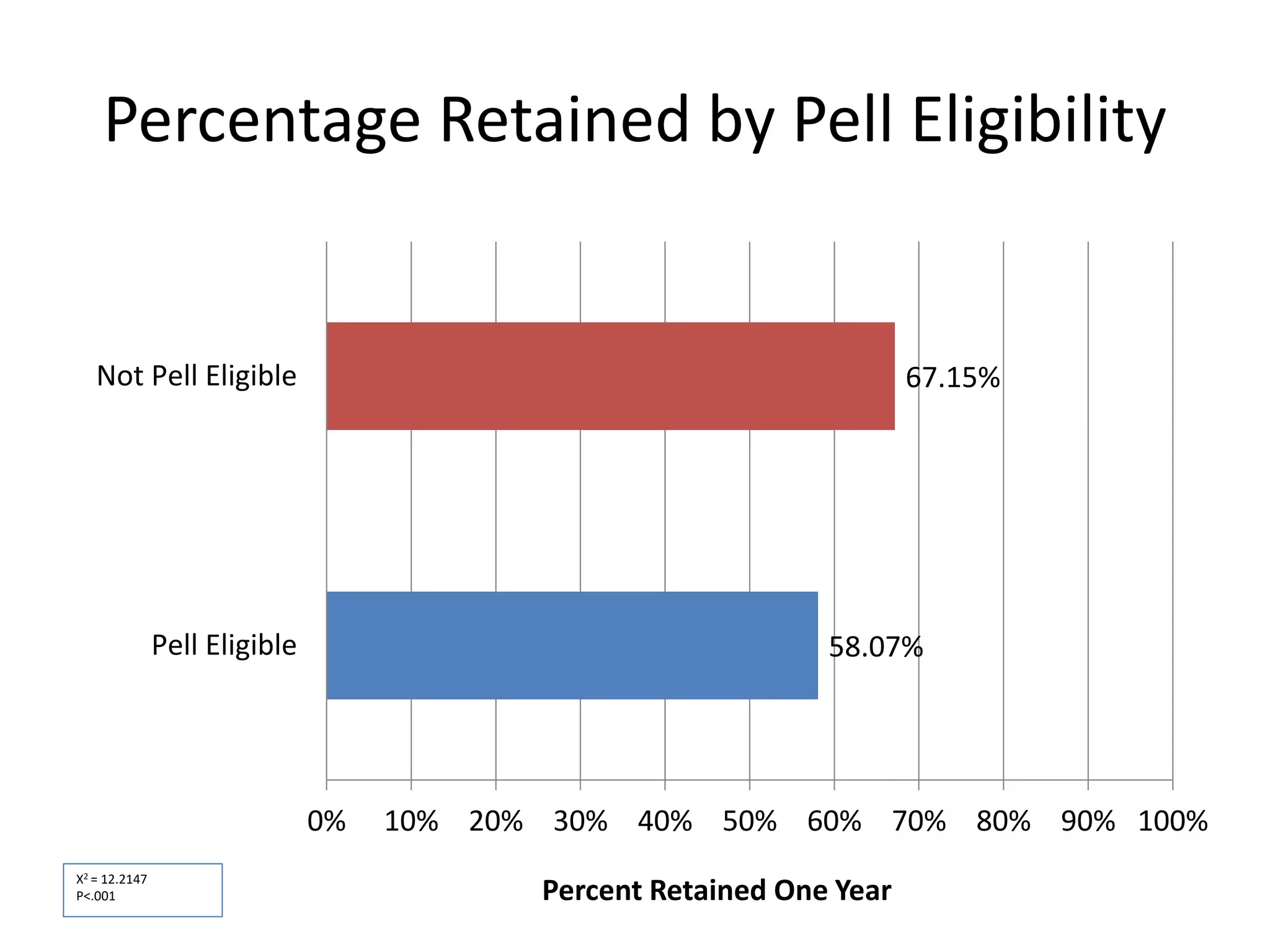 Percentage Retained by Pell Eligibility
58.07%
67.15%
0% 10% 20% 30% 40% 50% 60% 70% 80% 90% 100%
Pell Eligible
Not Pell Eligible
Percent Retained One Year
Χ2 = 12.2147
P<.001
 
