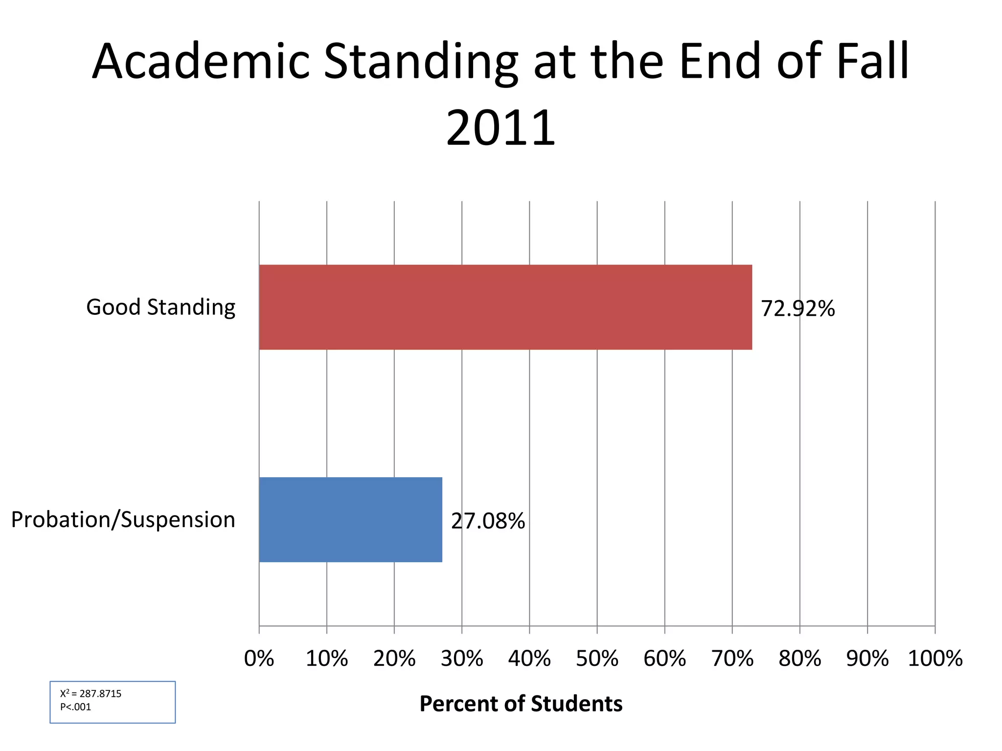 Academic Standing at the End of Fall
2011
27.08%
72.92%
0% 10% 20% 30% 40% 50% 60% 70% 80% 90% 100%
Probation/Suspension
Good Standing
Percent of Students
Χ2 = 287.8715
P<.001
 