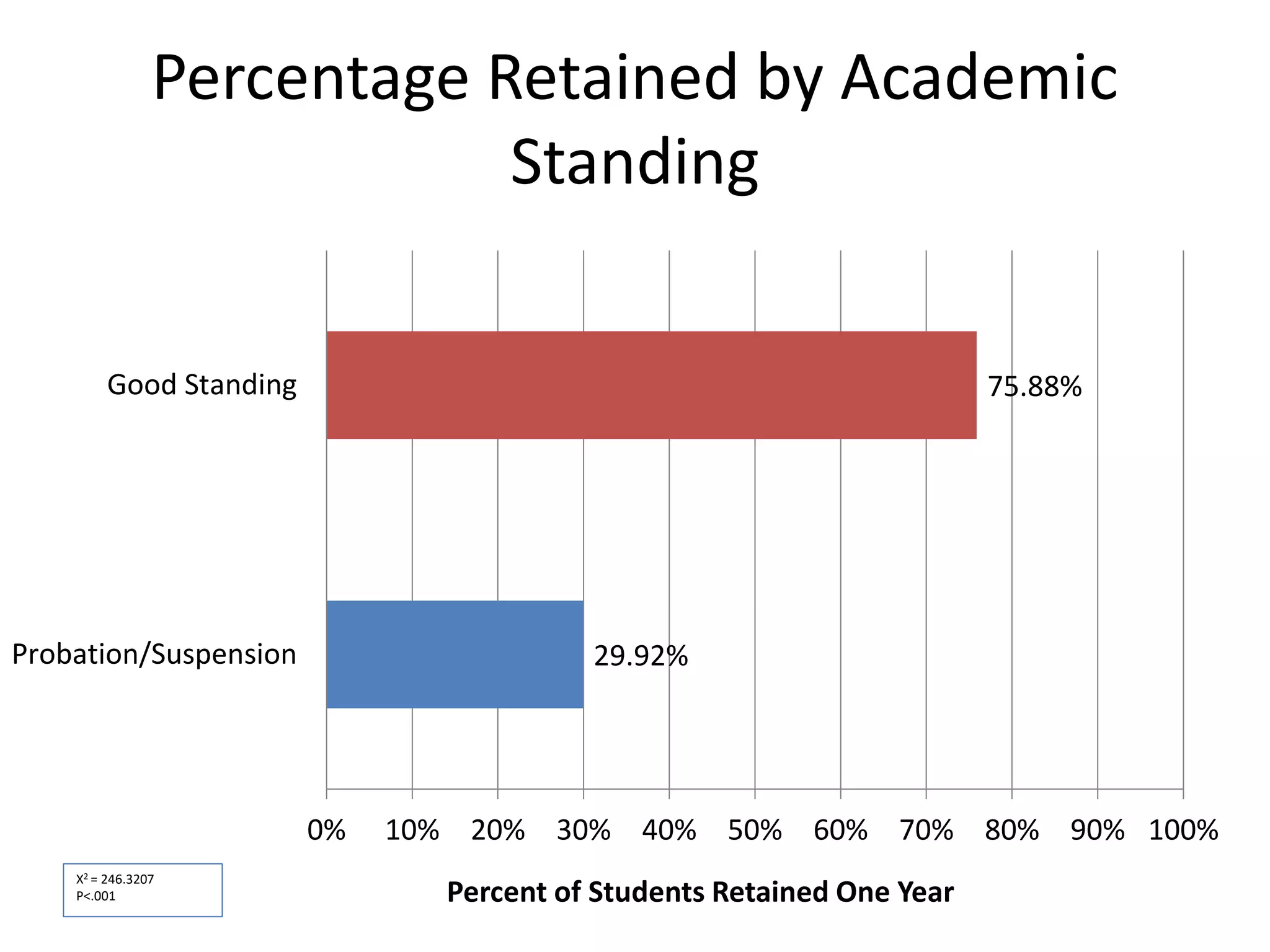 Percentage Retained by Academic
Standing
29.92%
75.88%
0% 10% 20% 30% 40% 50% 60% 70% 80% 90% 100%
Probation/Suspension
Good Standing
Percent of Students Retained One Year
Χ2 = 246.3207
P<.001
 