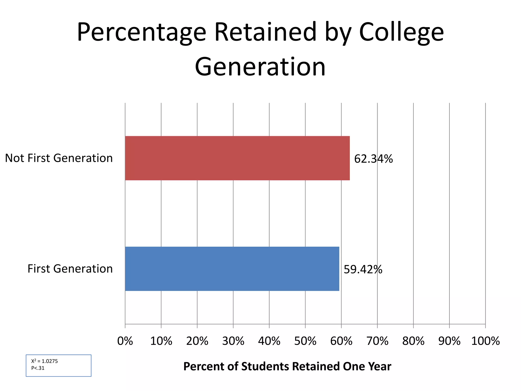Percentage Retained by College
Generation
59.42%
62.34%
0% 10% 20% 30% 40% 50% 60% 70% 80% 90% 100%
First Generation
Not First Generation
Percent of Students Retained One Year
Χ2 = 1.0275
P<.31
 