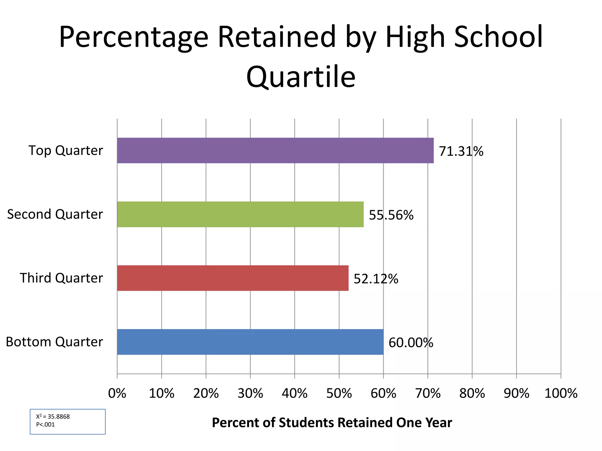 Percentage Retained by High School
Quartile
60.00%
52.12%
55.56%
71.31%
0% 10% 20% 30% 40% 50% 60% 70% 80% 90% 100%
Bottom Quarter
Third Quarter
Second Quarter
Top Quarter
Percent of Students Retained One Year
Χ2 = 35.8868
P<.001
 