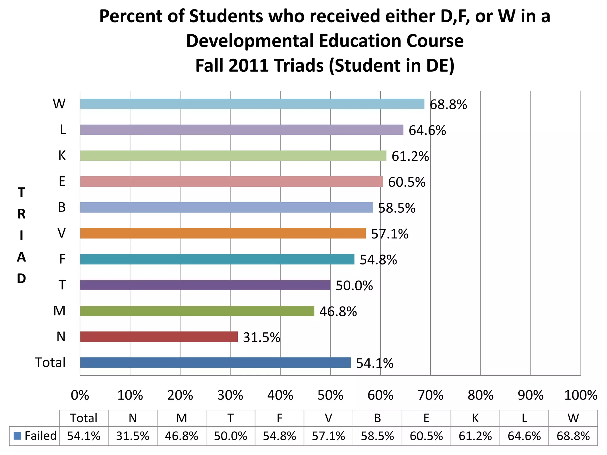 54.1%
31.5%
46.8%
50.0%
54.8%
57.1%
58.5%
60.5%
61.2%
64.6%
68.8%
0% 10% 20% 30% 40% 50% 60% 70% 80% 90% 100%
Total
N
M
T
F
V
B
E
K
L
W
T
R
I
A
D
Total N M T F V B E K L W
Failed 54.1% 31.5% 46.8% 50.0% 54.8% 57.1% 58.5% 60.5% 61.2% 64.6% 68.8%
Percent of Students who received either D,F, or W in a
Developmental Education Course
Fall 2011 Triads (Student in DE)
 