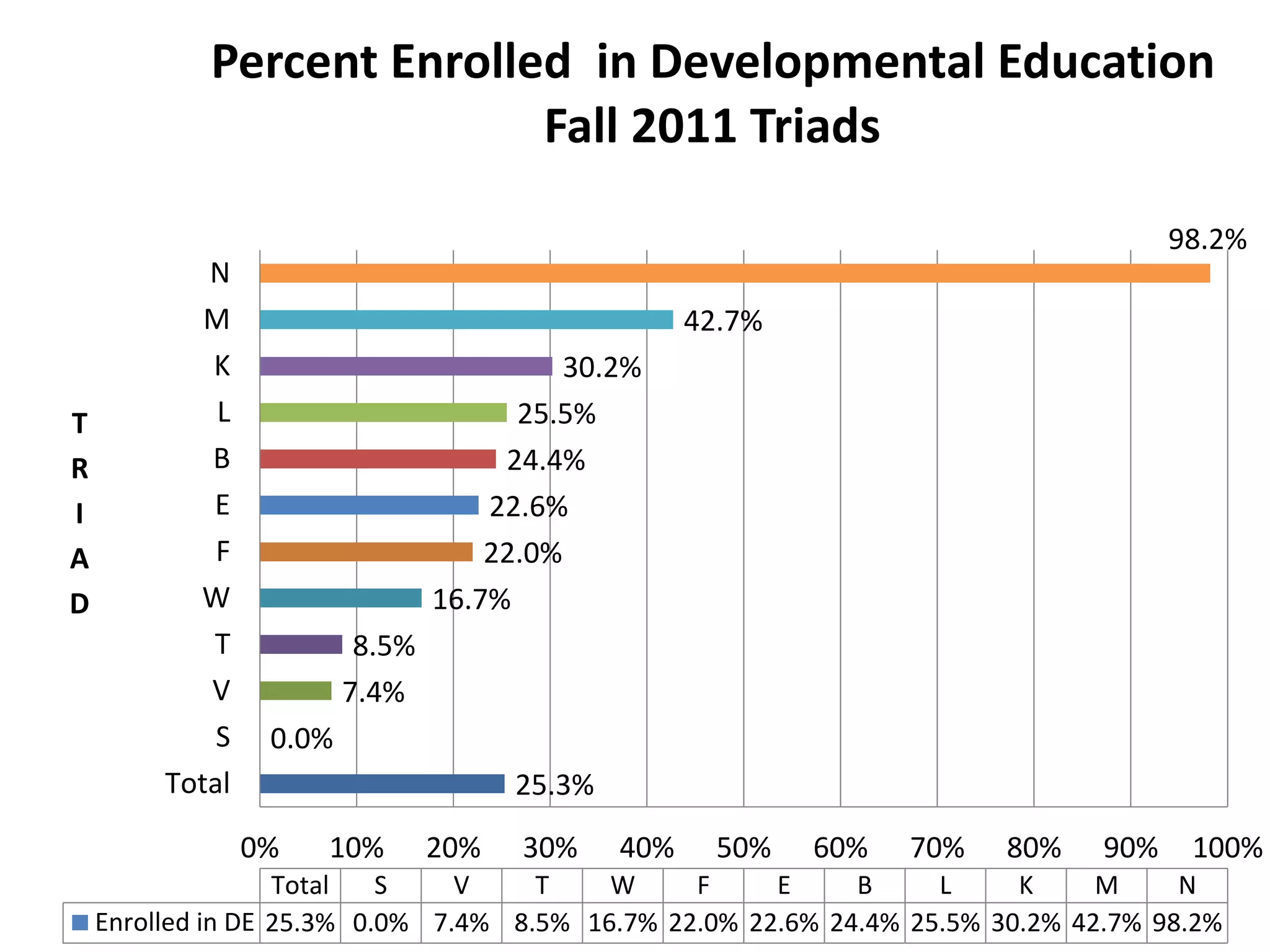25.3%
0.0%
7.4%
8.5%
16.7%
22.0%
22.6%
24.4%
25.5%
30.2%
42.7%
98.2%
0% 10% 20% 30% 40% 50% 60% 70% 80% 90% 100%
Total
S
V
T
W
F
E
B
L
K
M
N
T
R
I
A
D
Total S V T W F E B L K M N
Enrolled in DE 25.3% 0.0% 7.4% 8.5% 16.7% 22.0% 22.6% 24.4% 25.5% 30.2% 42.7% 98.2%
Percent Enrolled in Developmental Education
Fall 2011 Triads
 