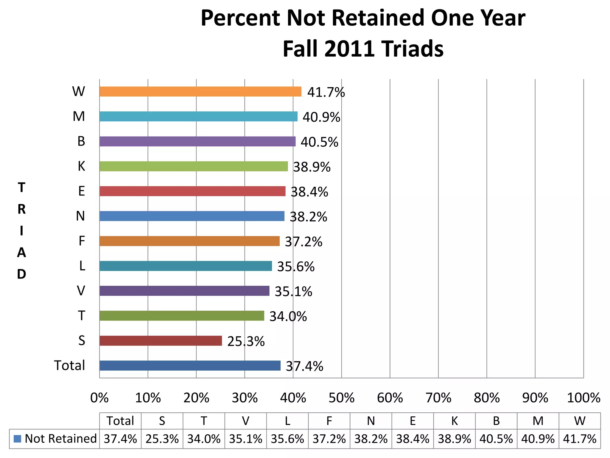 37.4%
25.3%
34.0%
35.1%
35.6%
37.2%
38.2%
38.4%
38.9%
40.5%
40.9%
41.7%
0% 10% 20% 30% 40% 50% 60% 70% 80% 90% 100%
Total
S
T
V
L
F
N
E
K
B
M
W
T
R
I
A
D
Total S T V L F N E K B M W
Not Retained 37.4% 25.3% 34.0% 35.1% 35.6% 37.2% 38.2% 38.4% 38.9% 40.5% 40.9% 41.7%
Percent Not Retained One Year
Fall 2011 Triads
 