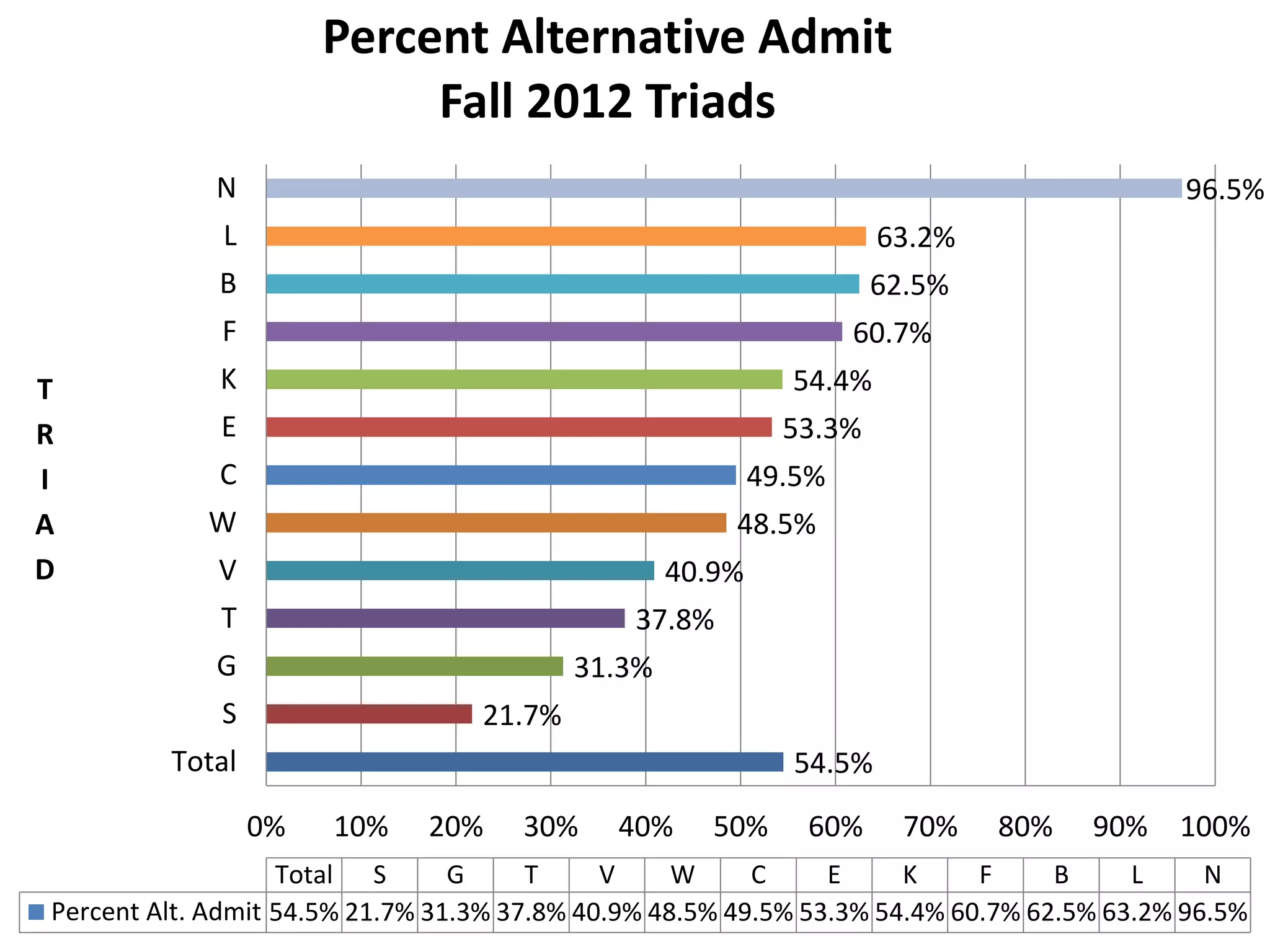 54.5%
21.7%
31.3%
37.8%
40.9%
48.5%
49.5%
53.3%
54.4%
60.7%
62.5%
63.2%
96.5%
0% 10% 20% 30% 40% 50% 60% 70% 80% 90% 100%
Total
S
G
T
V
W
C
E
K
F
B
L
N
T
R
I
A
D
Total S G T V W C E K F B L N
Percent Alt. Admit 54.5% 21.7% 31.3% 37.8% 40.9% 48.5% 49.5% 53.3% 54.4% 60.7% 62.5% 63.2% 96.5%
Percent Alternative Admit
Fall 2012 Triads
 