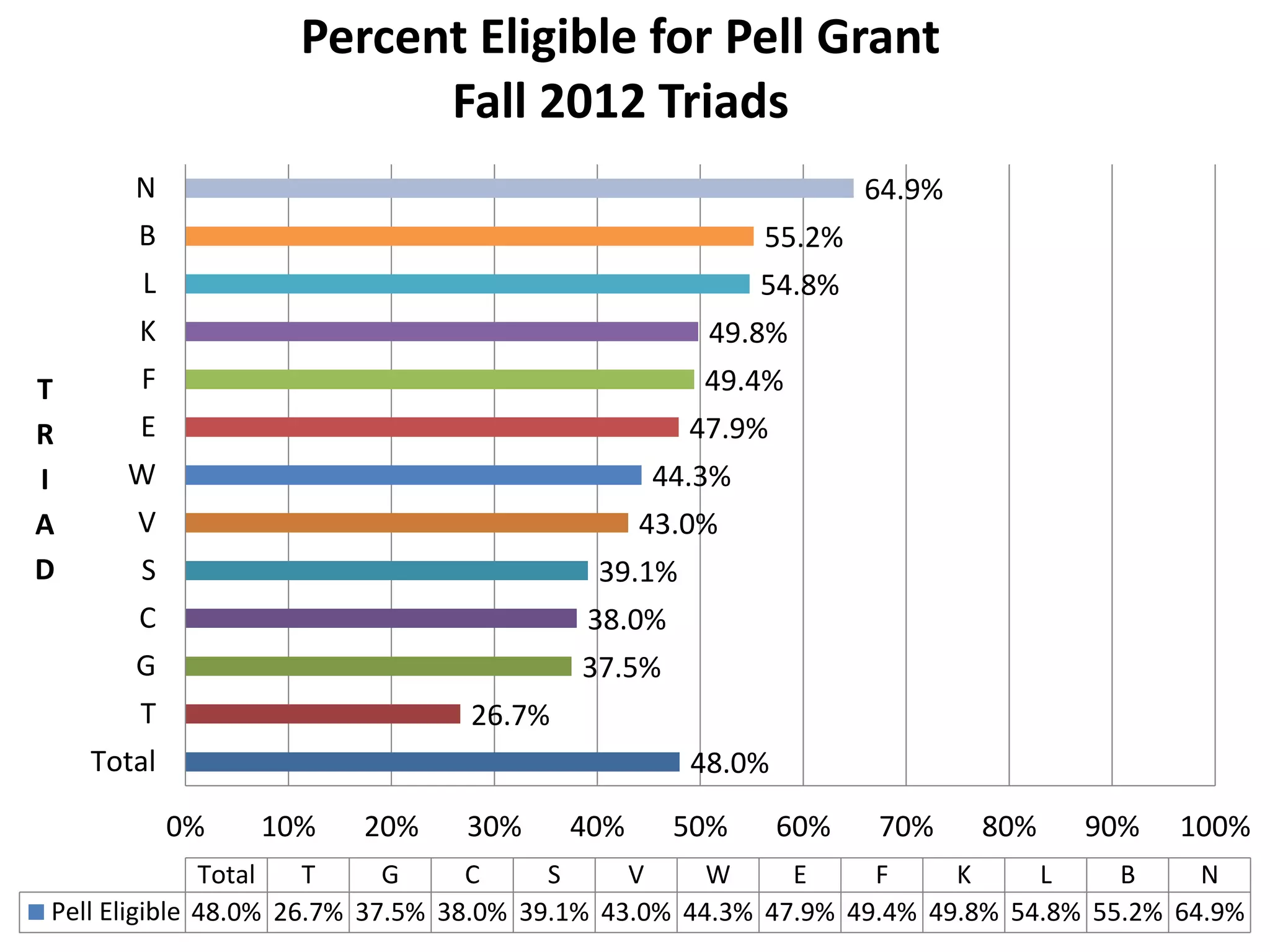 48.0%
26.7%
37.5%
38.0%
39.1%
43.0%
44.3%
47.9%
49.4%
49.8%
54.8%
55.2%
64.9%
0% 10% 20% 30% 40% 50% 60% 70% 80% 90% 100%
Total
T
G
C
S
V
W
E
F
K
L
B
N
T
R
I
A
D
Total T G C S V W E F K L B N
Pell Eligible 48.0% 26.7% 37.5% 38.0% 39.1% 43.0% 44.3% 47.9% 49.4% 49.8% 54.8% 55.2% 64.9%
Percent Eligible for Pell Grant
Fall 2012 Triads
 