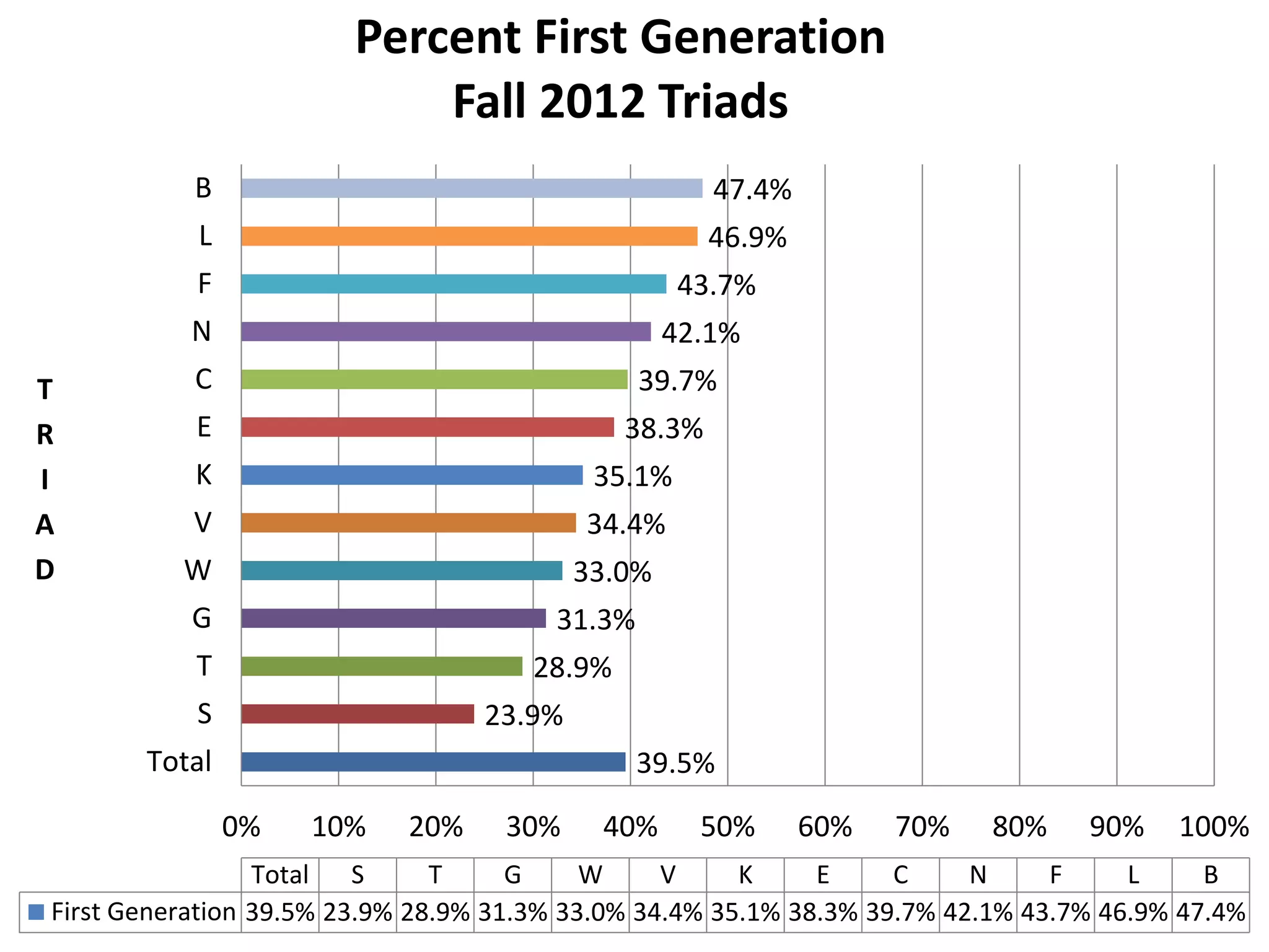 39.5%
23.9%
28.9%
31.3%
33.0%
34.4%
35.1%
38.3%
39.7%
42.1%
43.7%
46.9%
47.4%
0% 10% 20% 30% 40% 50% 60% 70% 80% 90% 100%
Total
S
T
G
W
V
K
E
C
N
F
L
B
T
R
I
A
D
Total S T G W V K E C N F L B
First Generation 39.5% 23.9% 28.9% 31.3% 33.0% 34.4% 35.1% 38.3% 39.7% 42.1% 43.7% 46.9% 47.4%
Percent First Generation
Fall 2012 Triads
 
