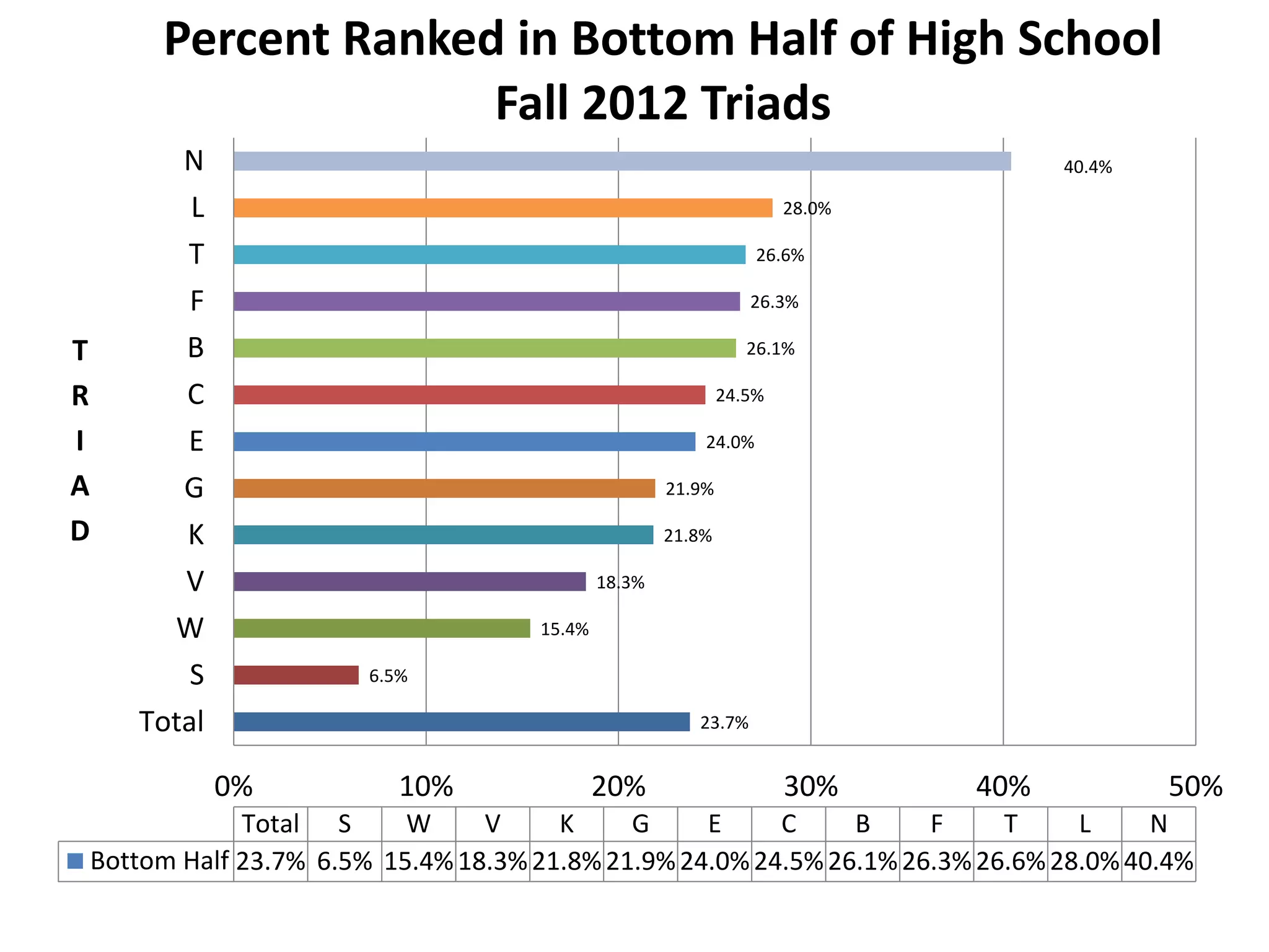 23.7%
6.5%
15.4%
18.3%
21.8%
21.9%
24.0%
24.5%
26.1%
26.3%
26.6%
28.0%
40.4%
0% 10% 20% 30% 40% 50%
Total
S
W
V
K
G
E
C
B
F
T
L
N
T
R
I
A
D
Total S W V K G E C B F T L N
Bottom Half 23.7% 6.5% 15.4%18.3%21.8%21.9%24.0%24.5%26.1%26.3%26.6%28.0%40.4%
Percent Ranked in Bottom Half of High School
Fall 2012 Triads
 