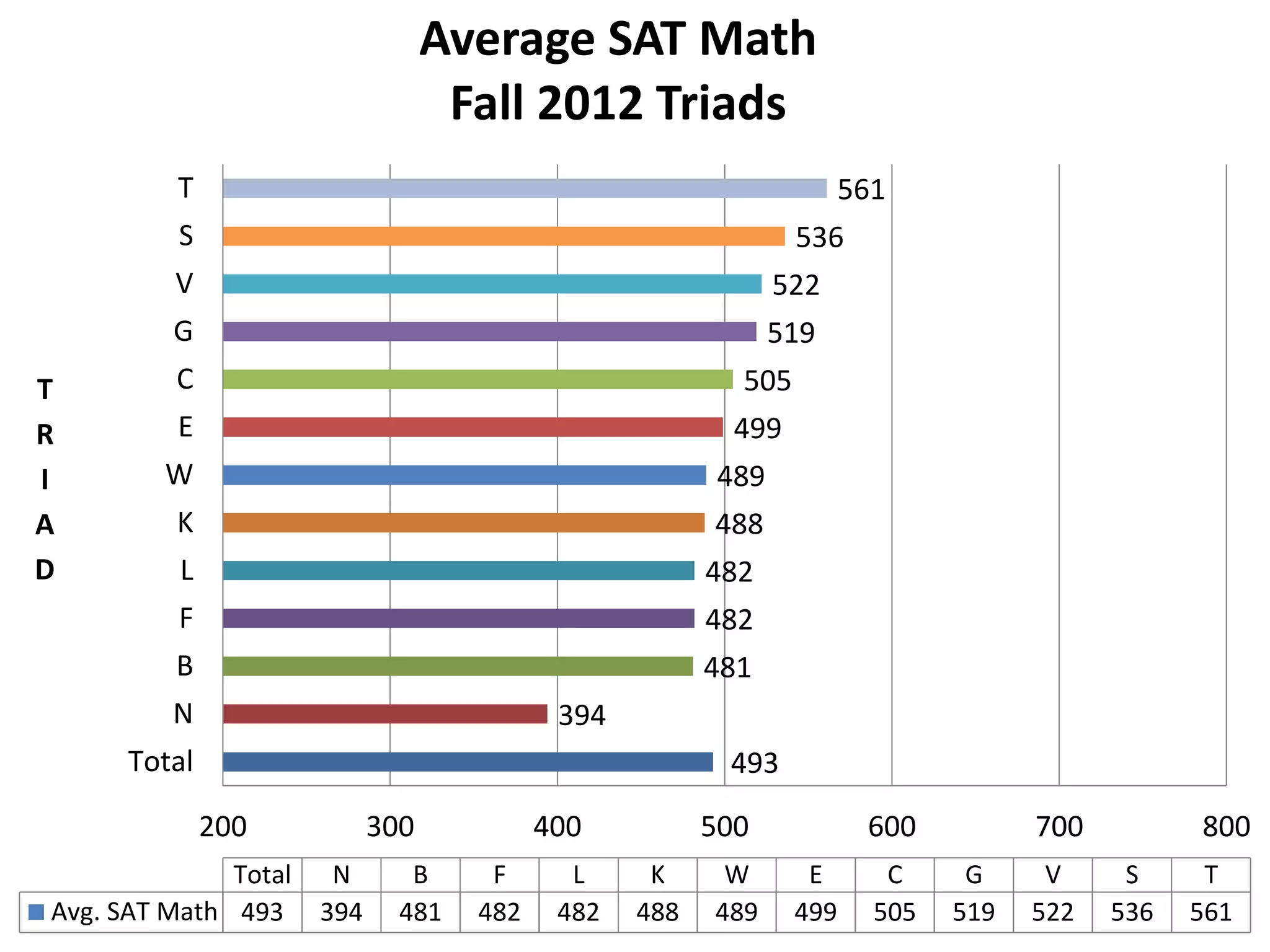 493
394
481
482
482
488
489
499
505
519
522
536
561
200 300 400 500 600 700 800
Total
N
B
F
L
K
W
E
C
G
V
S
T
T
R
I
A
D
Total N B F L K W E C G V S T
Avg. SAT Math 493 394 481 482 482 488 489 499 505 519 522 536 561
Average SAT Math
Fall 2012 Triads
 