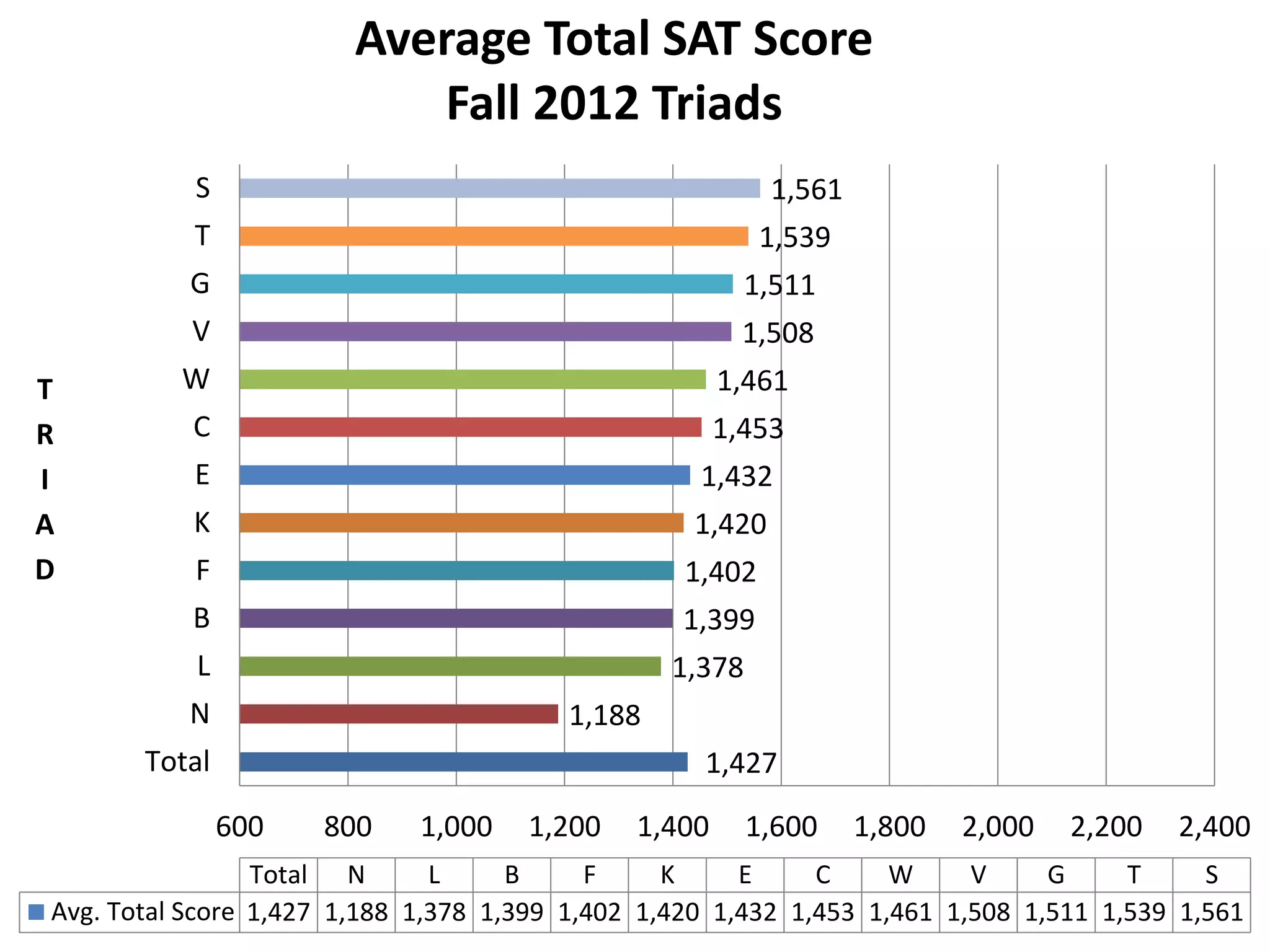 1,427
1,188
1,378
1,399
1,402
1,420
1,432
1,453
1,461
1,508
1,511
1,539
1,561
600 800 1,000 1,200 1,400 1,600 1,800 2,000 2,200 2,400
Total
N
L
B
F
K
E
C
W
V
G
T
S
T
R
I
A
D
Total N L B F K E C W V G T S
Avg. Total Score 1,427 1,188 1,378 1,399 1,402 1,420 1,432 1,453 1,461 1,508 1,511 1,539 1,561
Average Total SAT Score
Fall 2012 Triads
 