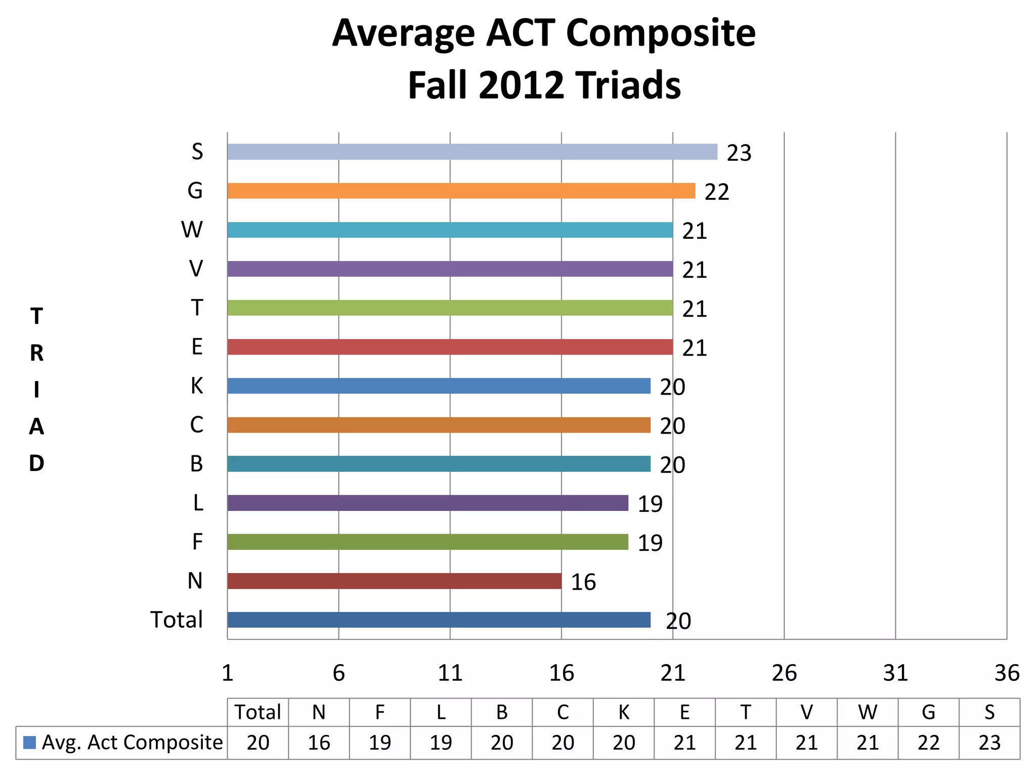 20
16
19
19
20
20
20
21
21
21
21
22
23
1 6 11 16 21 26 31 36
Total
N
F
L
B
C
K
E
T
V
W
G
S
T
R
I
A
D
Total N F L B C K E T V W G S
Avg. Act Composite 20 16 19 19 20 20 20 21 21 21 21 22 23
Average ACT Composite
Fall 2012 Triads
 