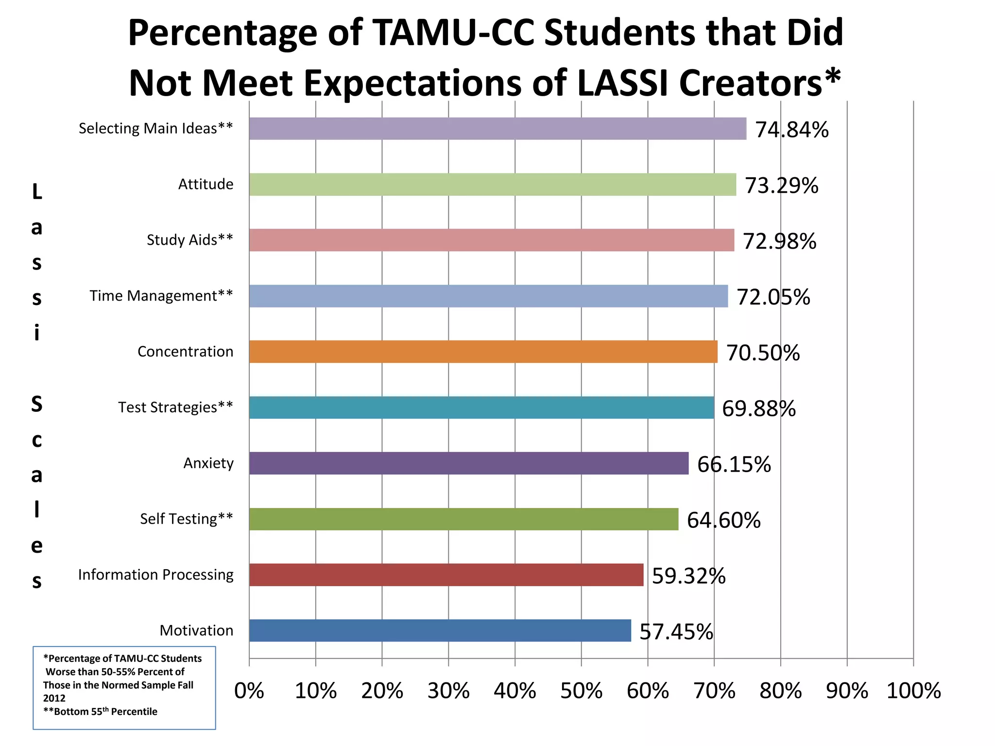 57.45%
59.32%
64.60%
66.15%
69.88%
70.50%
72.05%
72.98%
73.29%
74.84%
0% 10% 20% 30% 40% 50% 60% 70% 80% 90% 100%
Motivation
Information Processing
Self Testing**
Anxiety
Test Strategies**
Concentration
Time Management**
Study Aids**
Attitude
Selecting Main Ideas**
L
a
s
s
i
S
c
a
l
e
s
Percentage of TAMU-CC Students that Did
Not Meet Expectations of LASSI Creators*
*Percentage of TAMU-CC Students
Worse than 50-55% Percent of
Those in the Normed Sample Fall
2012
**Bottom 55th Percentile
 