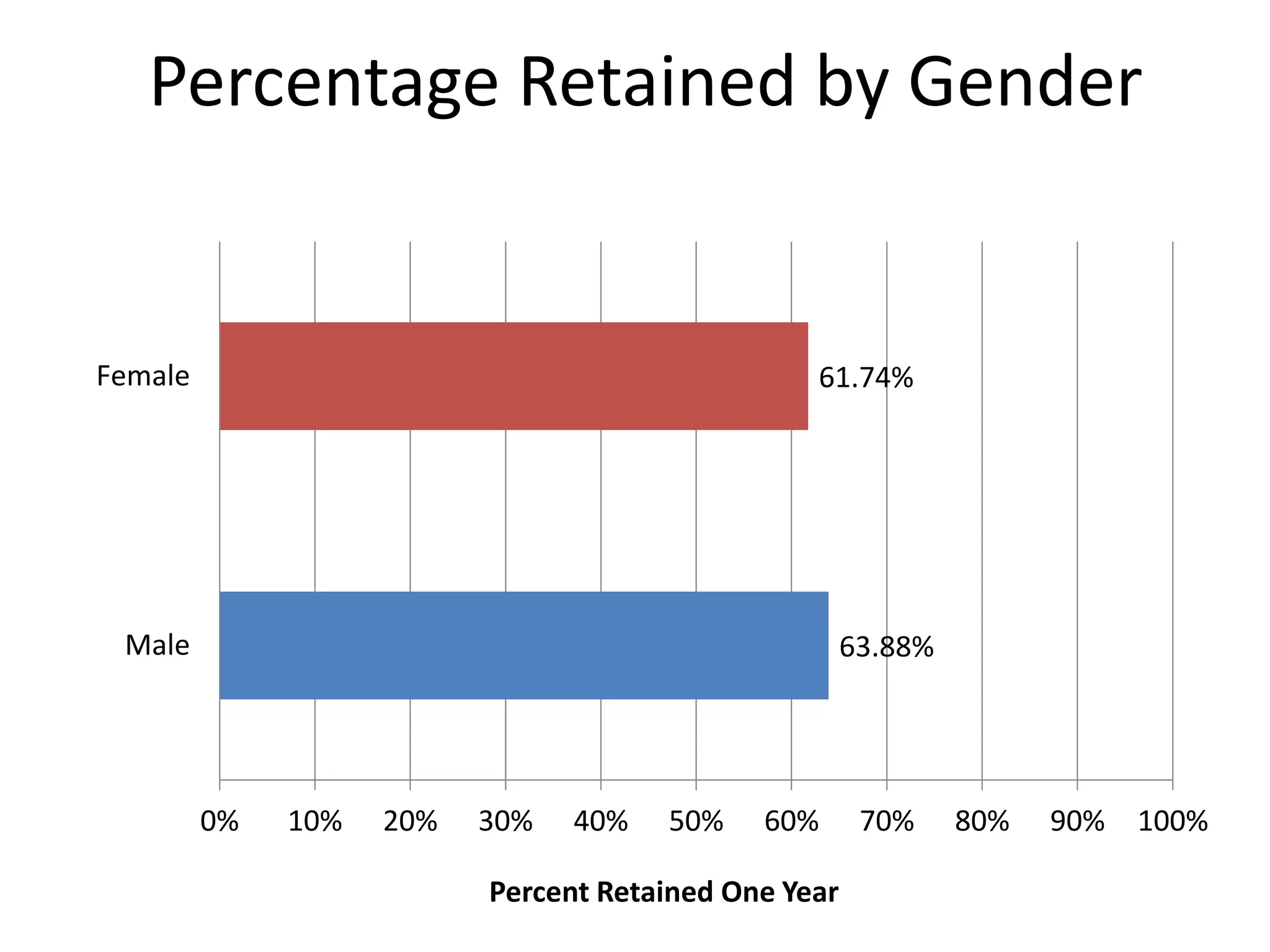 Percentage Retained by Gender
63.88%
61.74%
0% 10% 20% 30% 40% 50% 60% 70% 80% 90% 100%
Male
Female
Percent Retained One Year
 