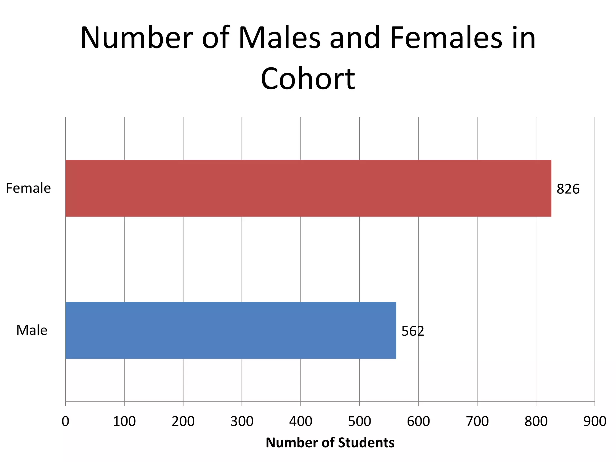 Number of Males and Females in
Cohort
562
826
0 100 200 300 400 500 600 700 800 900
Male
Female
Number of Students
 