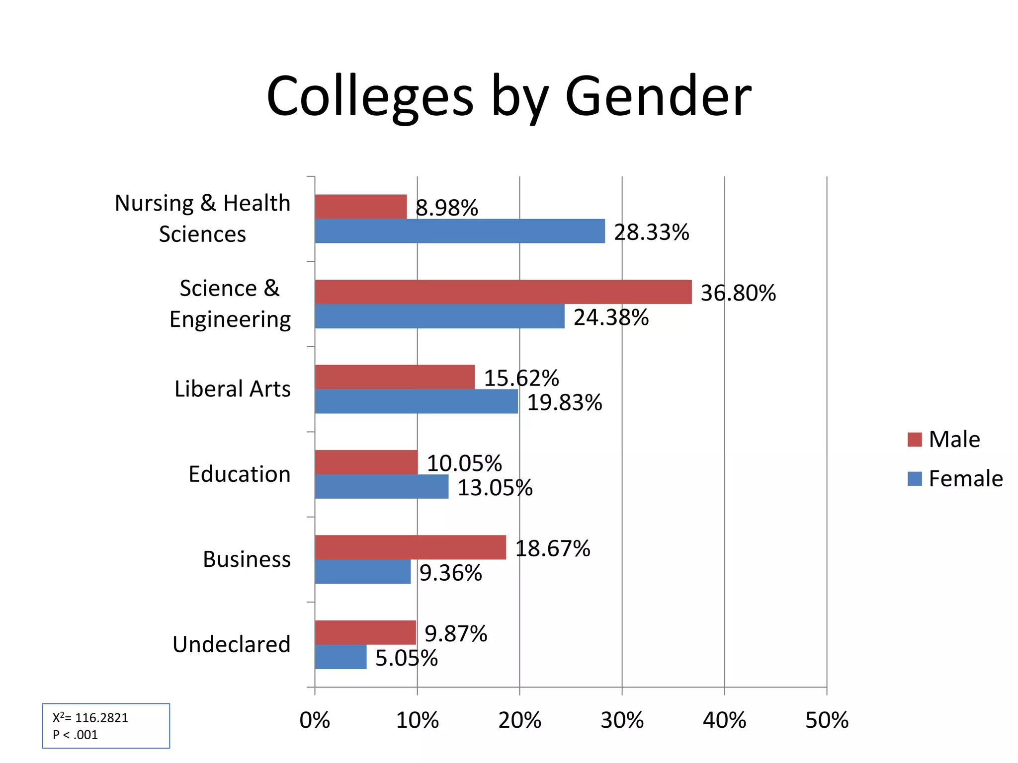 Colleges by Gender
5.05%
9.36%
13.05%
19.83%
24.38%
28.33%
9.87%
18.67%
10.05%
15.62%
36.80%
8.98%
0% 10% 20% 30% 40% 50%
Undeclared
Business
Education
Liberal Arts
Science &
Engineering
Nursing & Health
Sciences
Male
Female
Χ2= 116.2821
P < .001
 