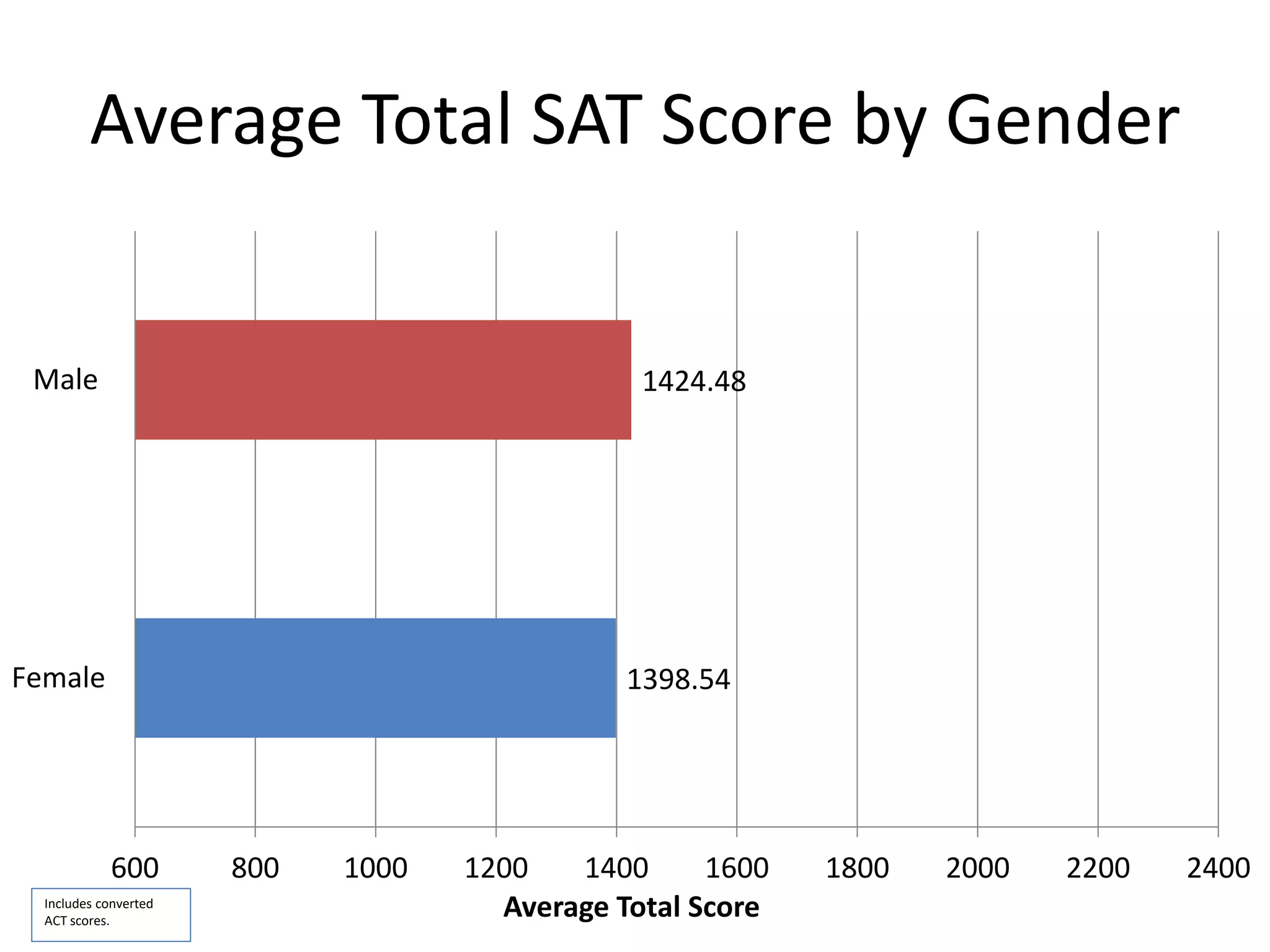 Average Total SAT Score by Gender
1398.54
1424.48
600 800 1000 1200 1400 1600 1800 2000 2200 2400
Female
Male
Average Total ScoreIncludes converted
ACT scores.
 