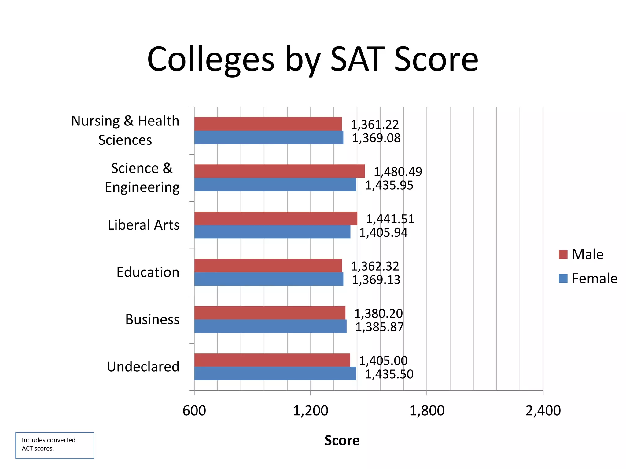 Colleges by SAT Score
1,435.50
1,385.87
1,369.13
1,405.94
1,435.95
1,369.08
1,405.00
1,380.20
1,362.32
1,441.51
1,480.49
1,361.22
600 1,200 1,800 2,400
Undeclared
Business
Education
Liberal Arts
Science &
Engineering
Nursing & Health
Sciences
Male
Female
ScoreIncludes converted
ACT scores.
 
