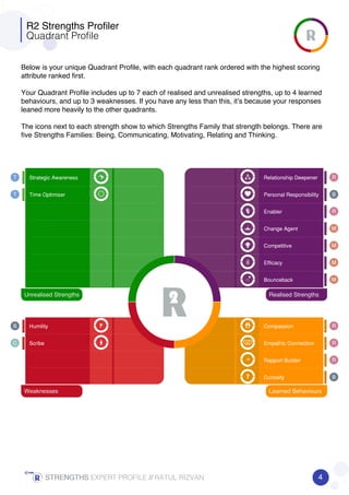 R2 Strengths Profiler
Quadrant Profile
Below is your unique Quadrant Profile, with each quadrant rank ordered with the highest scoring
attribute ranked first.
Your Quadrant Profile includes up to 7 each of realised and unrealised strengths, up to 4 learned
behaviours, and up to 3 weaknesses. If you have any less than this, it’s because your responses
leaned more heavily to the other quadrants.
The icons next to each strength show to which Strengths Family that strength belongs. There are
five Strengths Families: Being, Communicating, Motivating, Relating and Thinking.
Weaknesses
Realised Strengths
Learned Behaviours
Unrealised Strengths
Strategic AwarenessT
Time OptimiserT
Relationship Deepener R
Personal Responsibility B
Enabler R
Change Agent M
Competitive M
Efficacy M
Bounceback M
HumilityB
ScribeC
Compassion R
Empathic Connection R
Rapport Builder R
Curiosity B
4STRENGTHSSTRENGTHSSTRENGTHSSTRENGTHS EXPERT PROFILE //////// RATUL RIZVAN
 