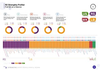 Unrealised Strengths
Weaknesses
Realised Strengths
Learned Behaviours
US RS
WK LB
Being Communicating Motivating Relating Thinking
RS WK USLBLegends
Being Strengths are about
our way of being in the
world.
Communicating Strengths
are about how we give
and receive information.
Motivating Strengths are
about the things that drive
us toward action.
Relating Strengths are
about how we relate to
others.
Thinking Strengths are
about what we pay
attention to and how we
approach situations.
R2 Strengths Profiler
Full 60 at a Glance
US
WK
0%0%0%0%
7%7%7%7%
RS
LB
43%43%43%43%
50%50%50%50%
US
WK
0%0%0%0%
12%12%12%12%
RS
LB
13%13%13%13%
75%75%75%75%
US
WK
0%0%0%0%
0%0%0%0%
RS
LB
54%54%54%54%
46%46%46%46%
US
WK
0%0%0%0%
0%0%0%0%
RS
LB
27%27%27%27%
73%73%73%73%
US
WK
14%14%14%14%
0%0%0%0%
RS
LB
0%0%0%0%
86%86%86%86%
1
RelationshipDeepener
2
PersonalResponsibility
3
Enabler
4
ChangeAgent
5
Competitive
6
Efficacy
7
Bounceback
8
Pride
9
Catalyst
10
Authenticity
11
Drive
12
MoralCompass
13
Feedback
14
Centred
15
Mission
16
Persistence
17
Persuasion
1
Compassion
2
EmpathicConnection
3
RapportBuilder
4
Curiosity
5
Growth
6
Planful
7
Detail
8
Improver
9
Innovation
10
Creativity
11
Humour
12
Resolver
13
Optimism14
Explainer
15
Resilience
16
Action
17
Spotlight
18
EmotionalAwareness
19
Service
20
Legacy
21
Counterpoint
22
Listener
23
Self-awareness
24
Personalisation
25
EsteemBuilder
26
Prevention
27
Adventure
28
Incubator
29
Adherence
30
Order
31
WorkEthic
32
Gratitude
33
Judgement
34
Equality
35
Unconditionality
36
Connector
37
Reconfiguration
38
Narrator
39
Courage
1
Humility
2
Scribe
1
StrategicAwareness
2
TimeOptimiser
RS LB WKUS
5STRENGTHSSTRENGTHSSTRENGTHSSTRENGTHS EXPERT PROFILE //////// RATUL RIZVAN
 